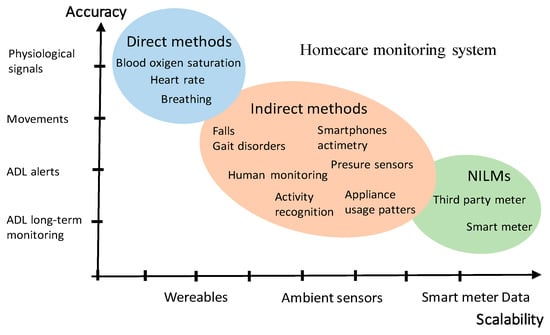 Energies | Free Full-Text | NILM Techniques for Intelligent Home Energy  Management and Ambient Assisted Living: A Review | HTML