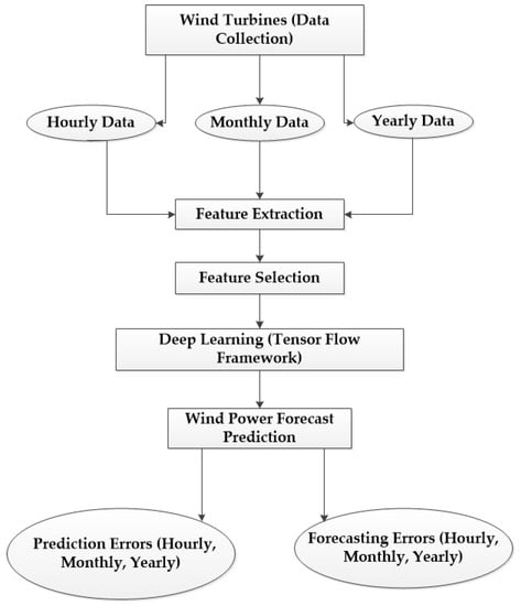 Genetic least square estimation approach to wind power curve modelling and  wind power prediction