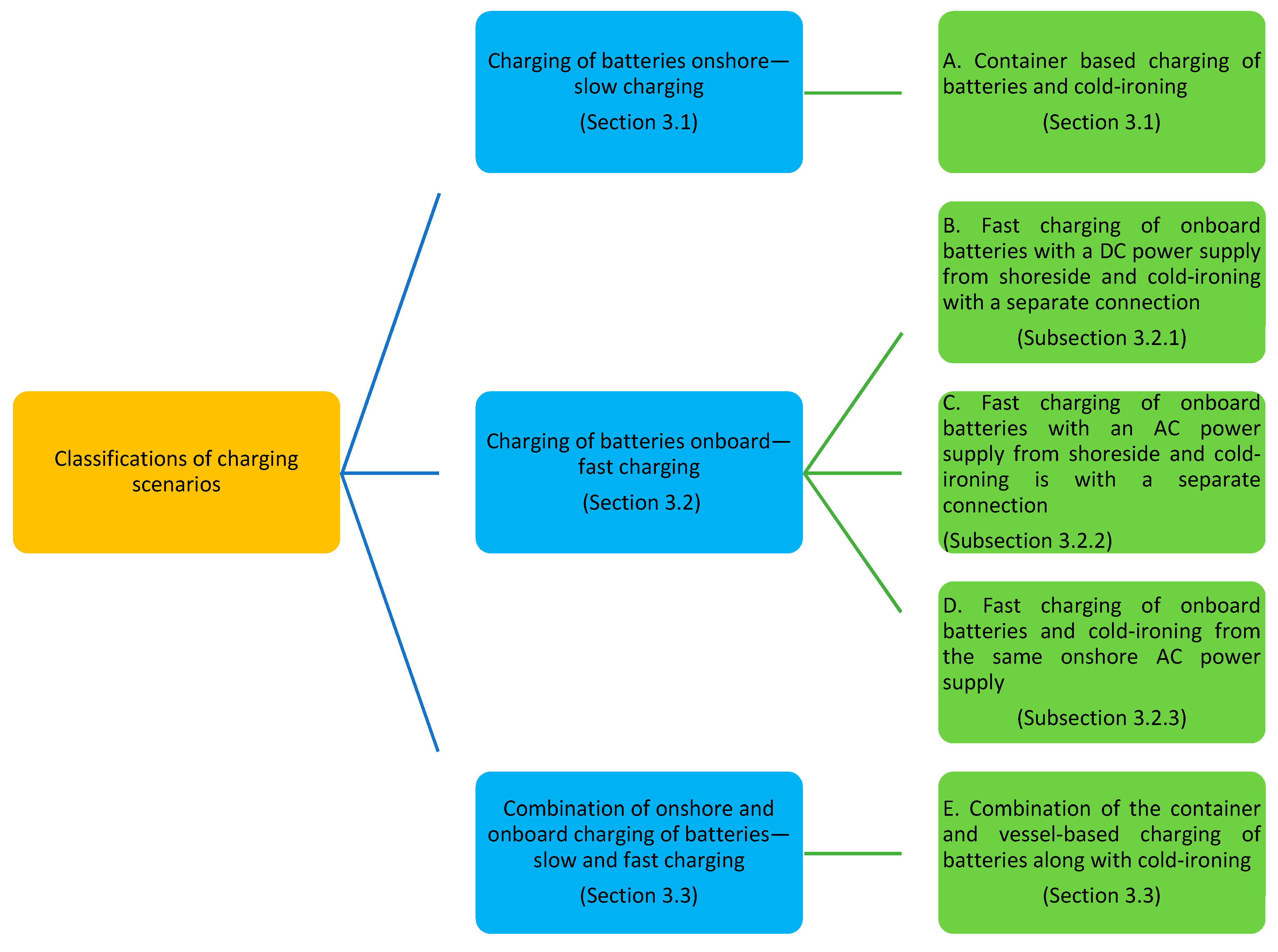 Energies Free Full Text Design And Analysis Of New Harbour Grid Models To Facilitate Multiple Scenarios Of Battery Charging And Onshore Supply For Modern Vessels Html