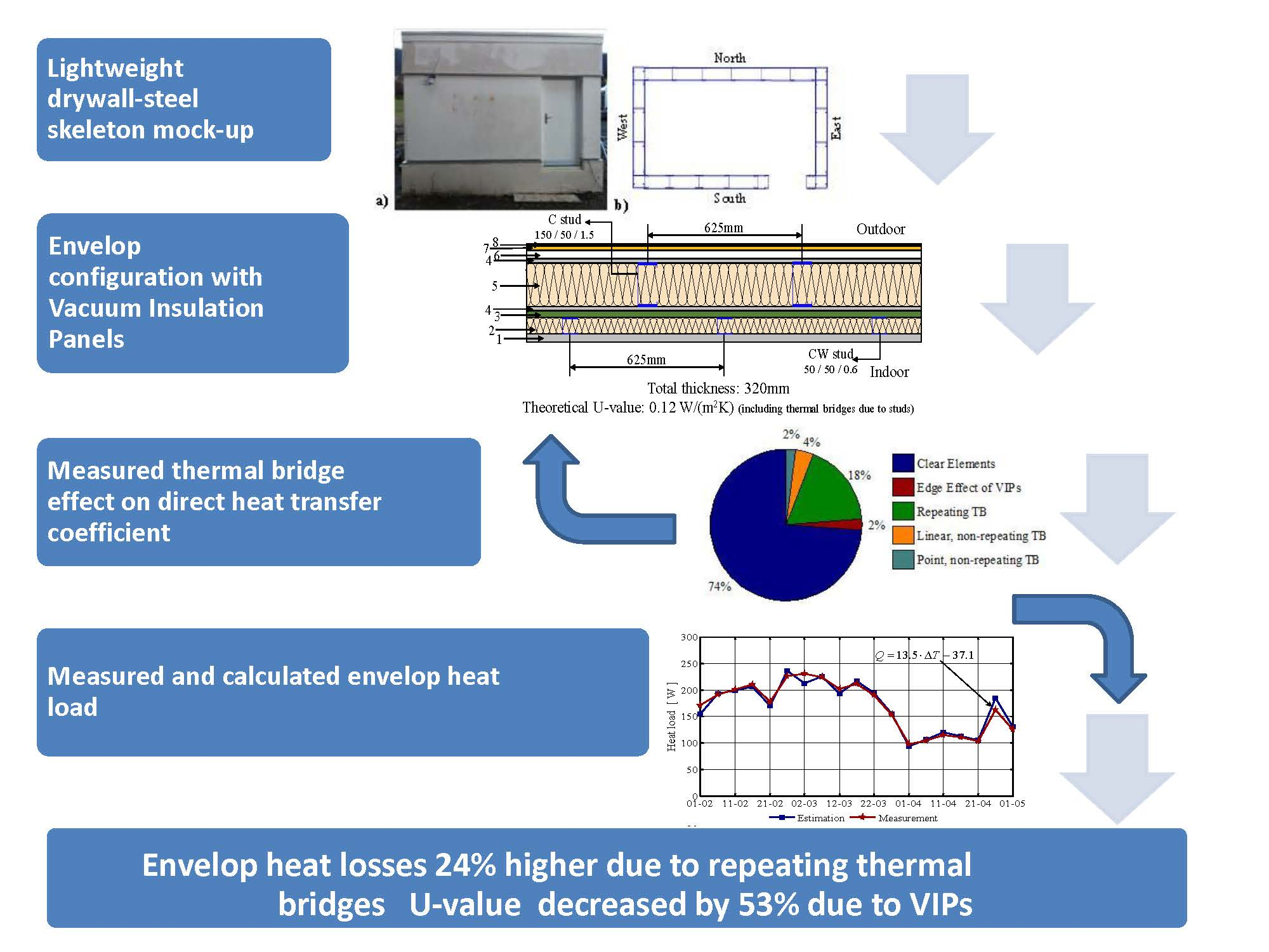 Energies | Free Full-Text | Thermal Assessment of a Novel Drywall System  Insulated with VIPs
