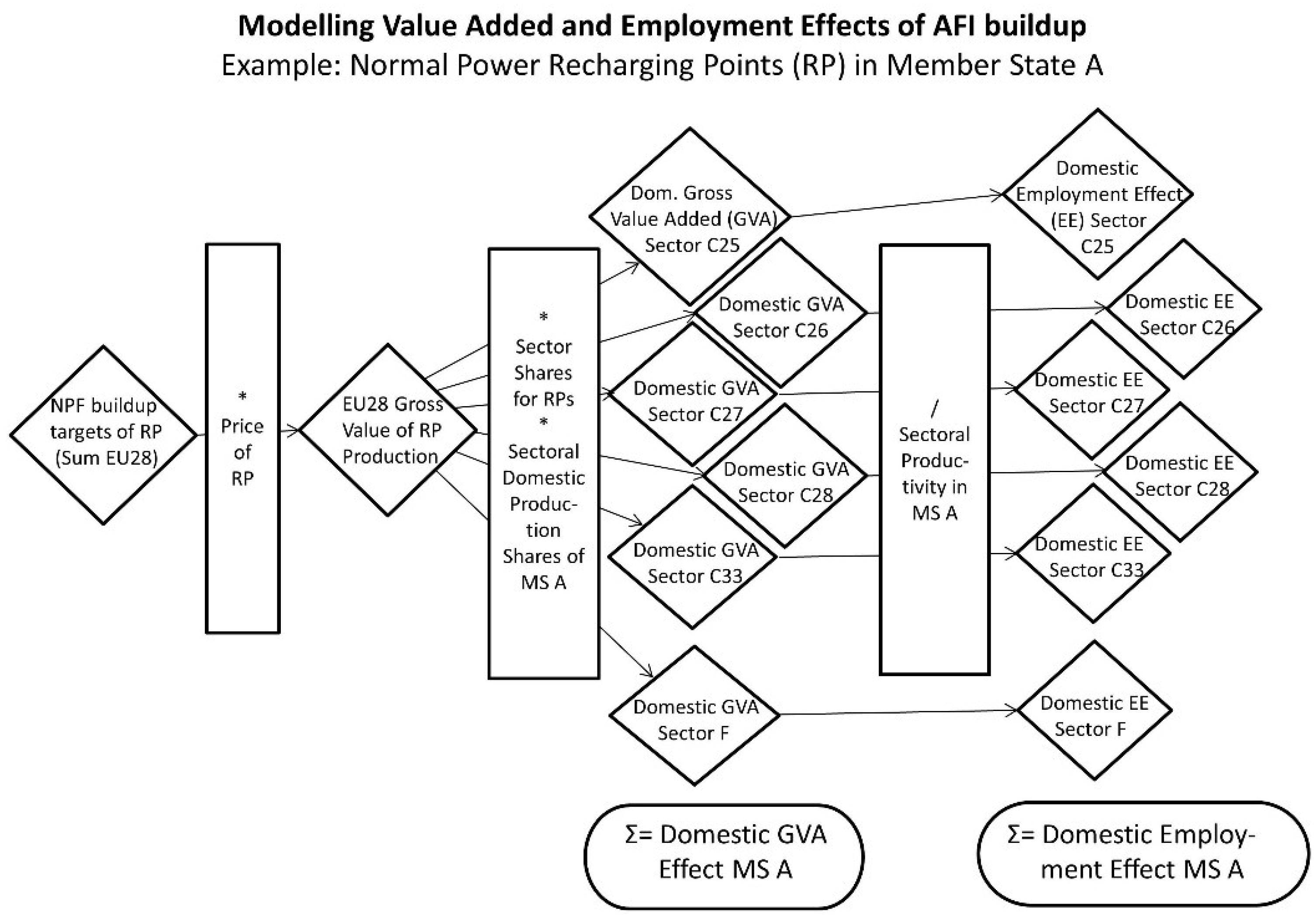 Energies Free Full Text Assessing The Impacts Of Electric