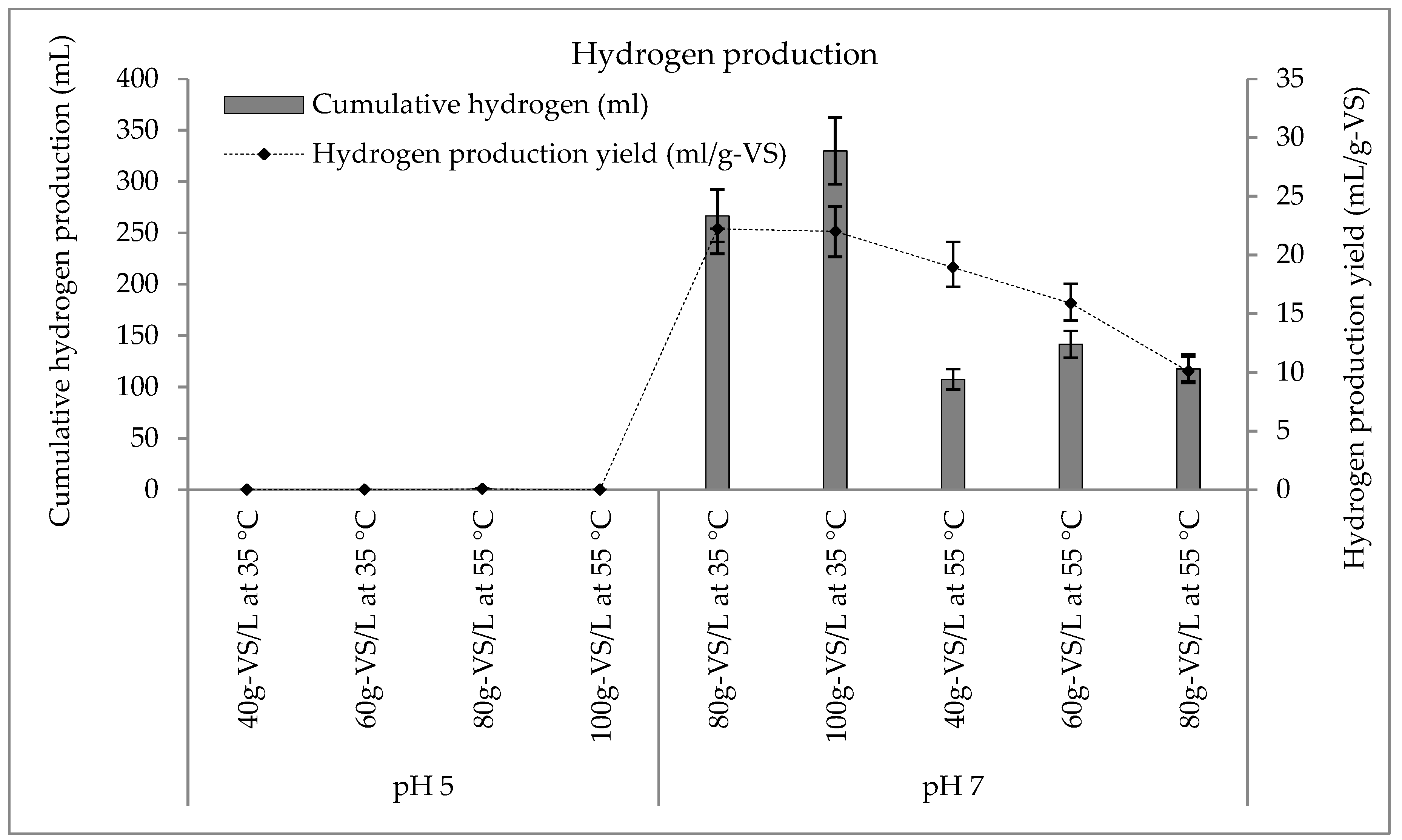 Energies Free Full Text Optimization Of Batch Dark Fermentation Of Chlorella Sp Using Mixed Cultures For Simultaneous Hydrogen And Butyric Acid Production Html