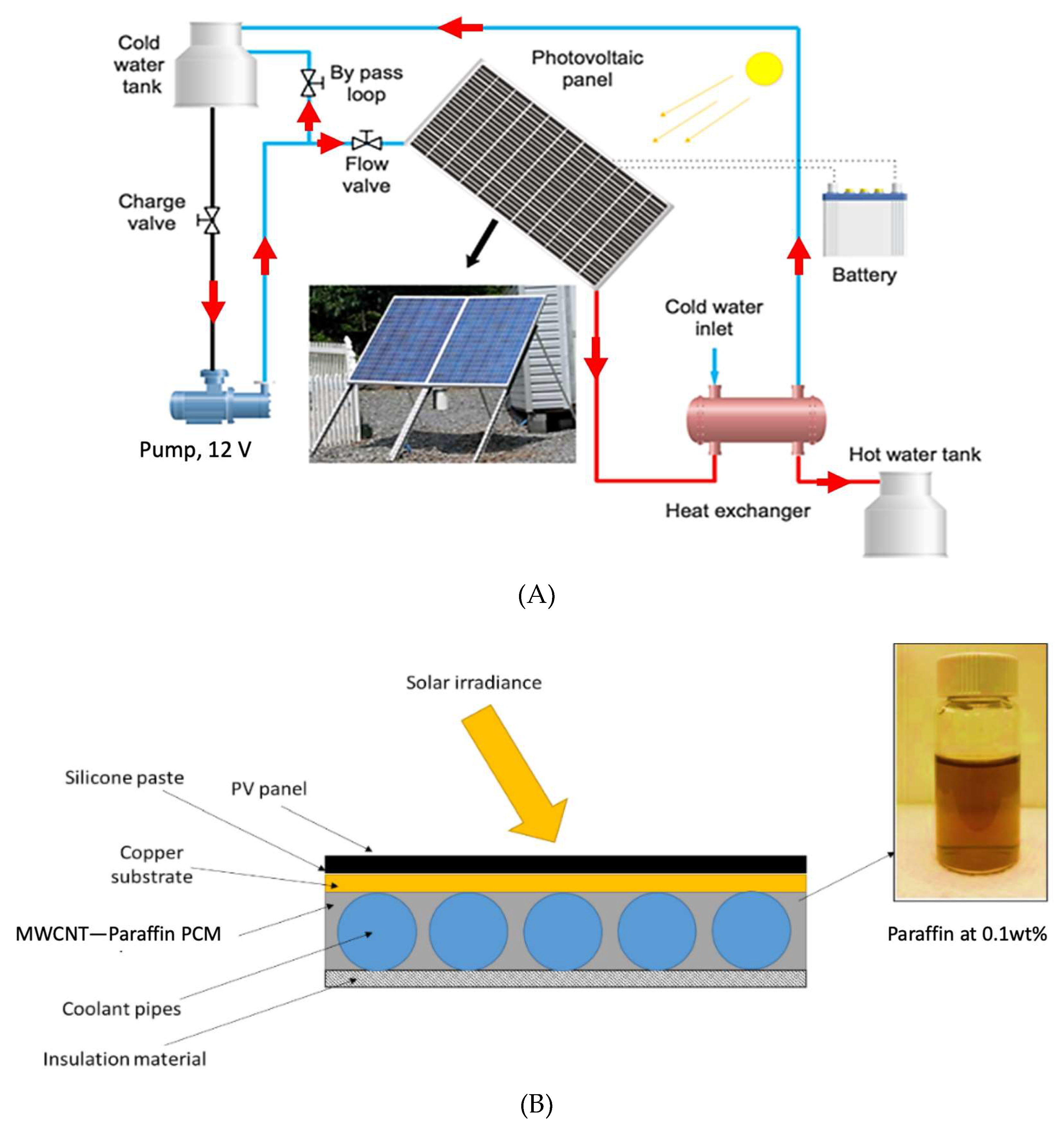 Energies Free Full Text Experimental Investigation On Thermal Performance Of A Pvt Pcm 0258