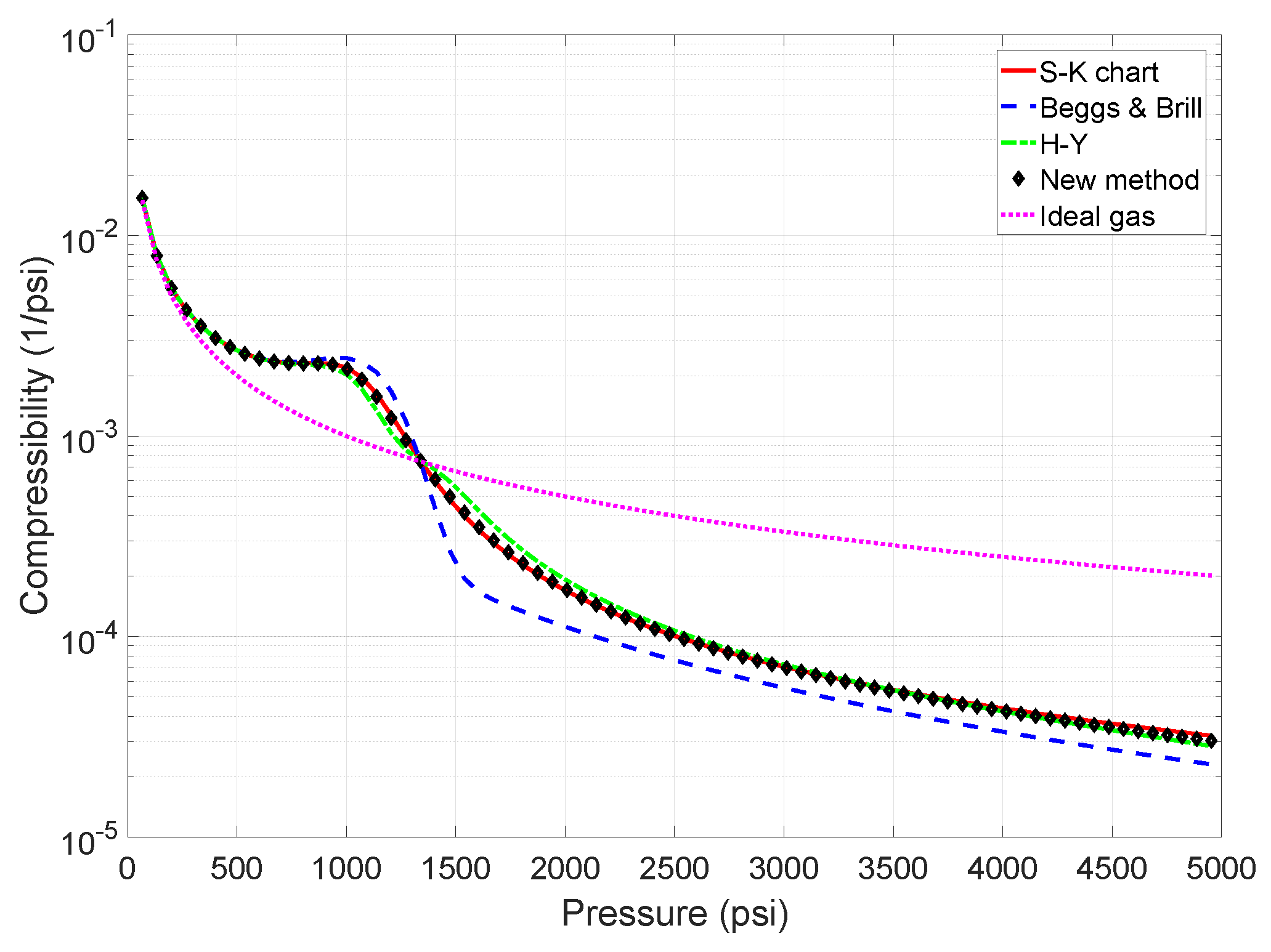 Compressibility Factor Calculator