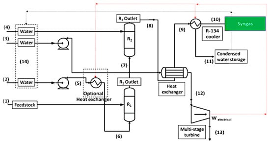 Energies | Free Full-Text | High Quality Syngas Production with ...