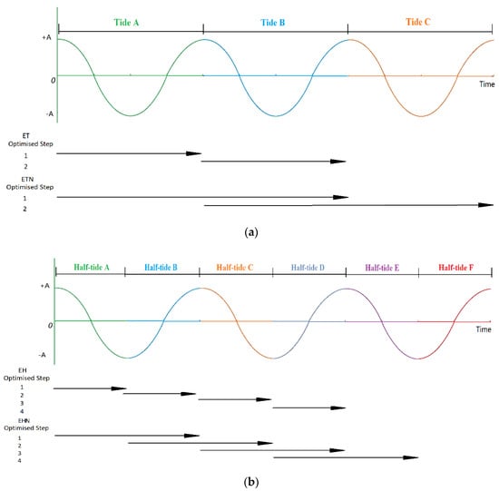 Energies | Free Full-Text | Optimising The Operation Of Tidal Range Schemes