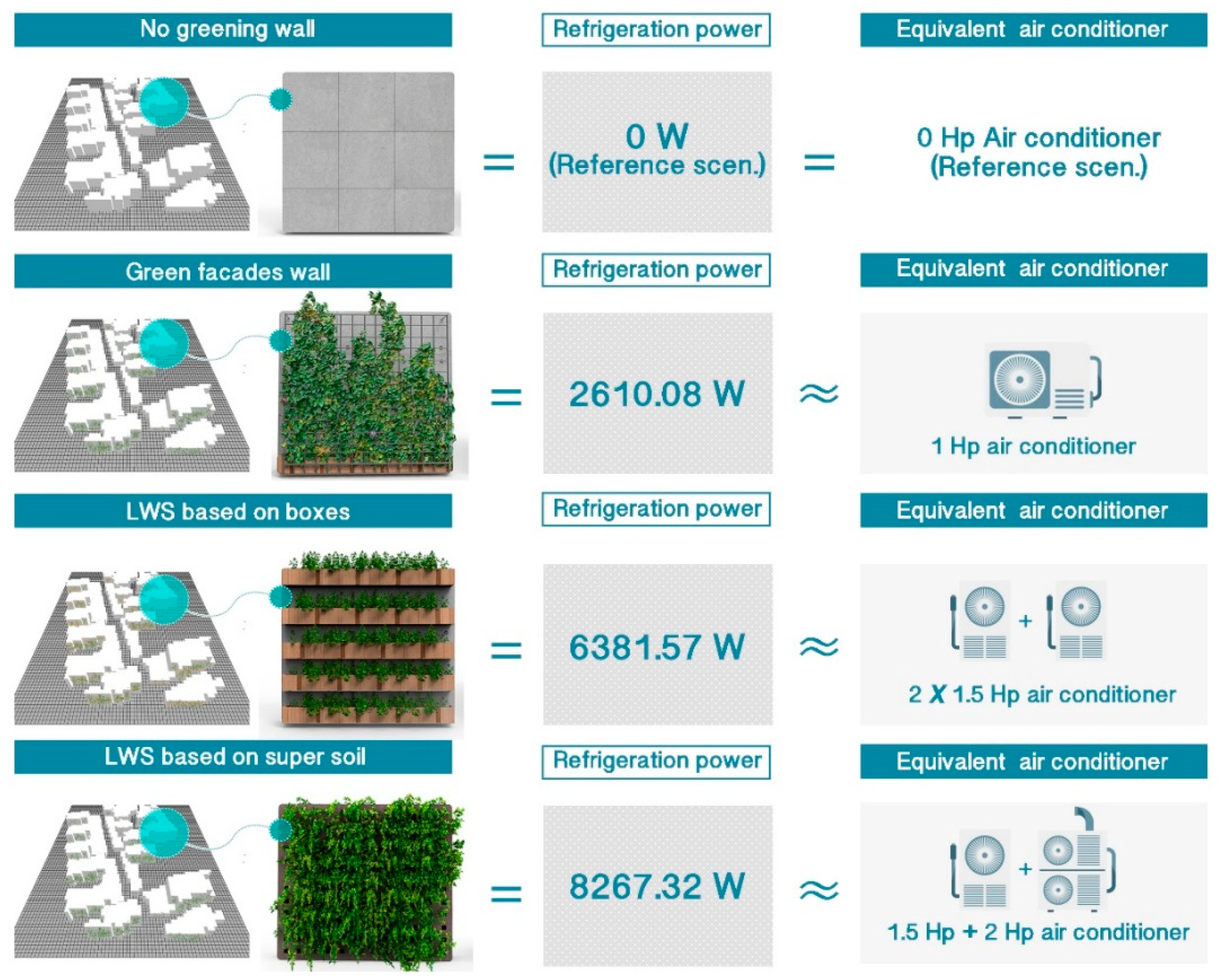 Energies Free Full Text Cooling And Energy Saving Performance Of Different Green Wall Design A Simulation Study Of A Block Html