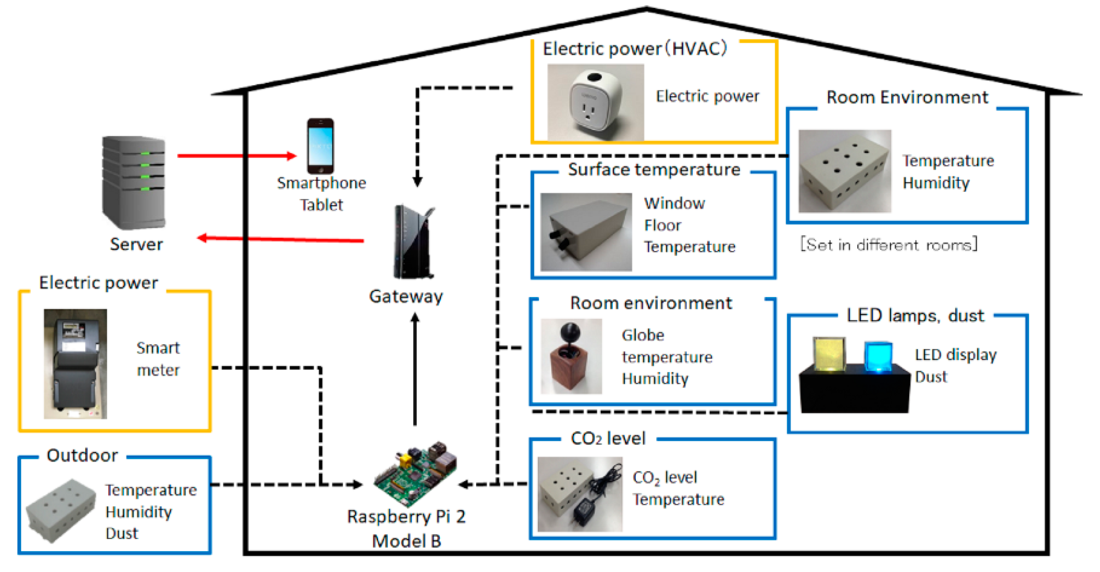 Energies Free Full Text Estimation Of Building Thermal Performance Using Simple Sensors And Air Conditioners Html