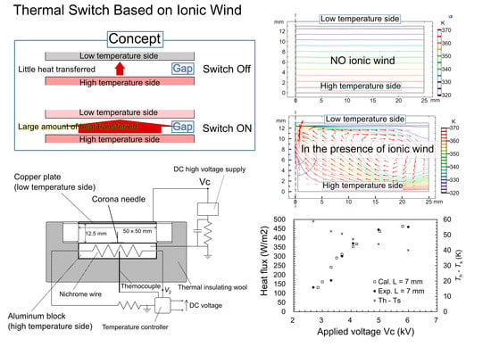 Energies Free Full Text Fundamental Evaluation Of Thermal Switch Based On Ionic Wind Html