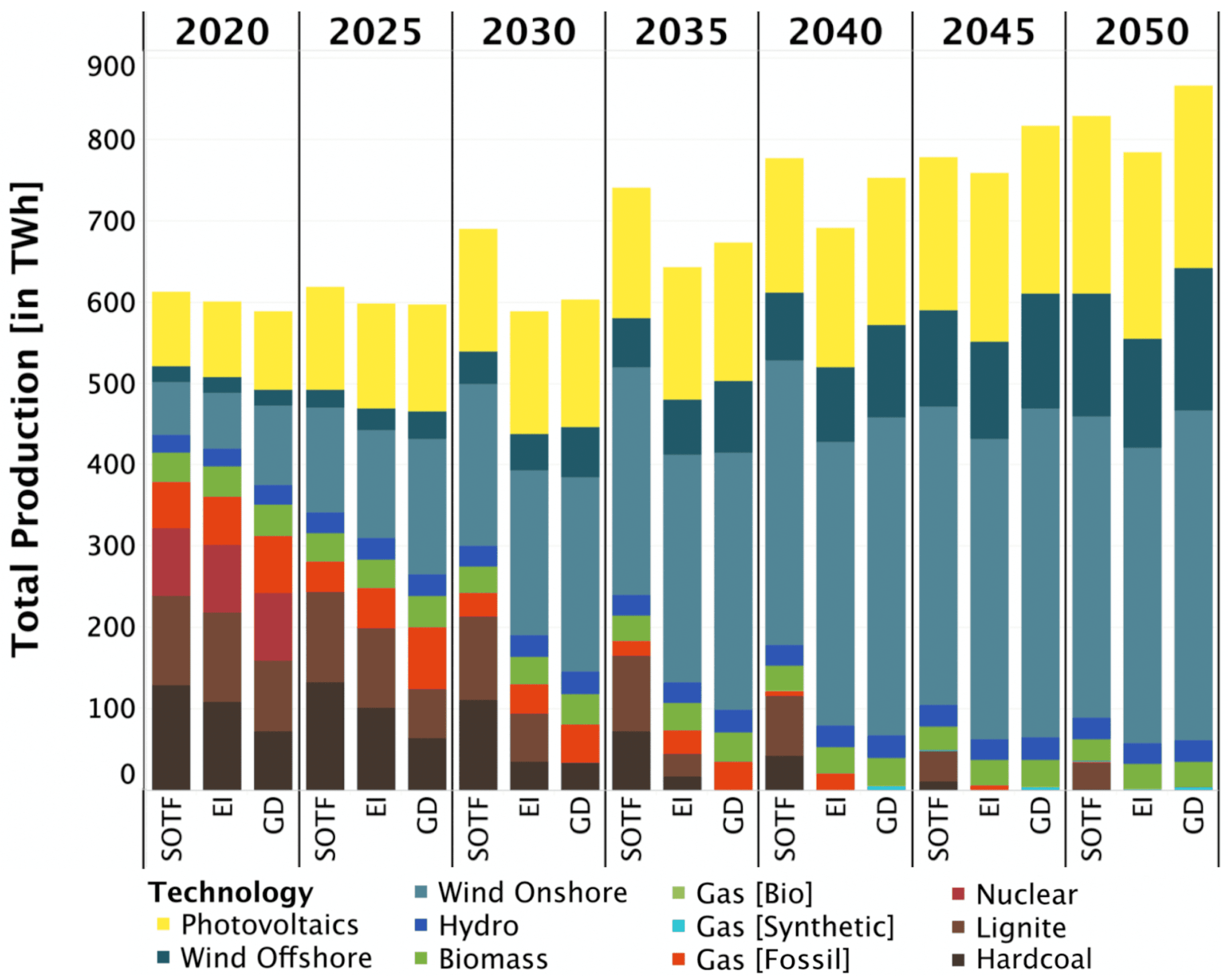 Energies Free FullText Pathways for Germany’s LowCarbon Energy
