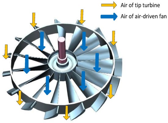 Energies | Free Full-Text | Numerical Investigations of a Tip Turbine ...