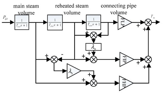 Energies | Free Full-Text | Analysis of Subsynchronous Resonance 