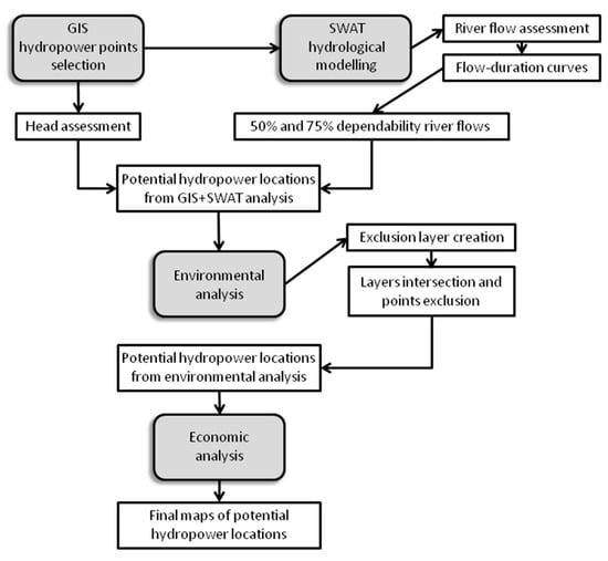 Energies Free Full Text Identification Of Potential Locations For Run Of River Hydropower