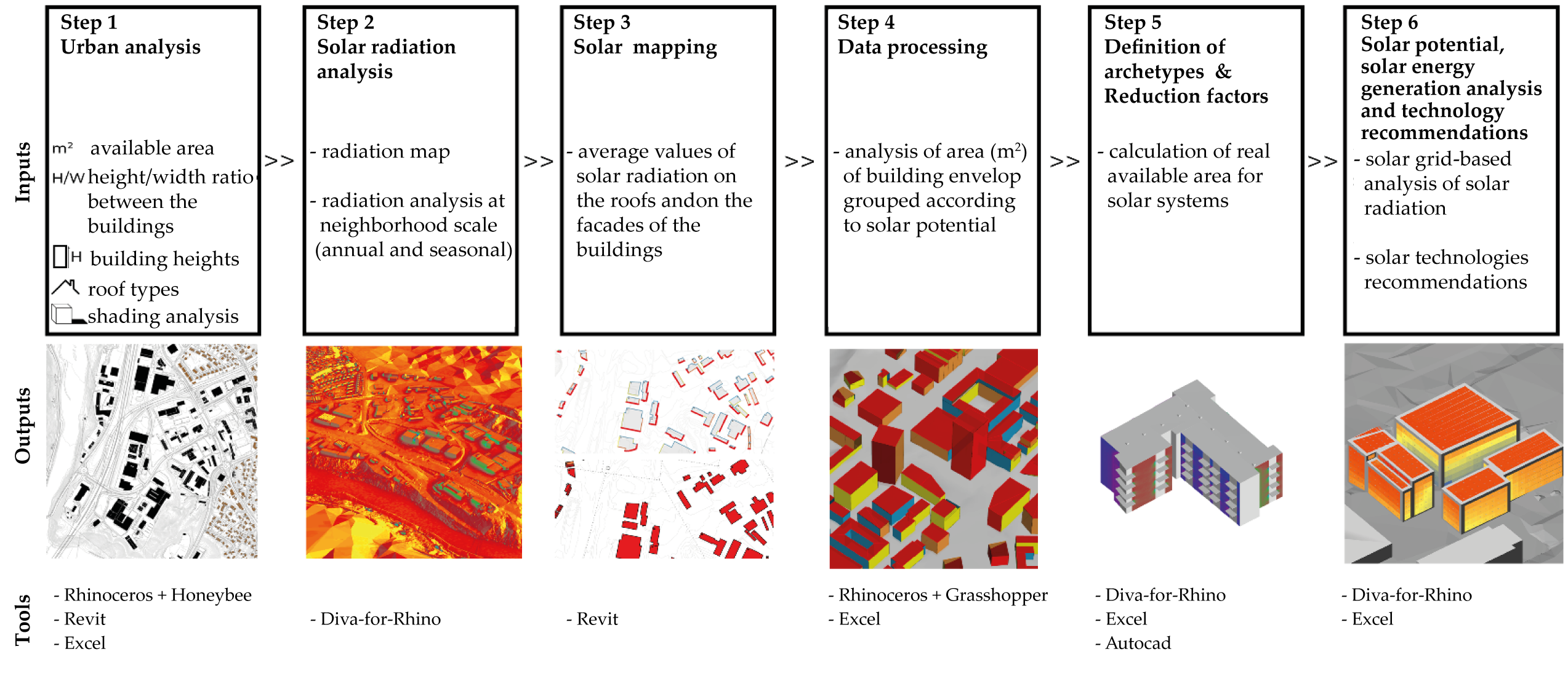 Energies | Free Full-Text | A Methodological Analysis Approach to Assess  Solar Energy Potential at the Neighborhood Scale | HTML