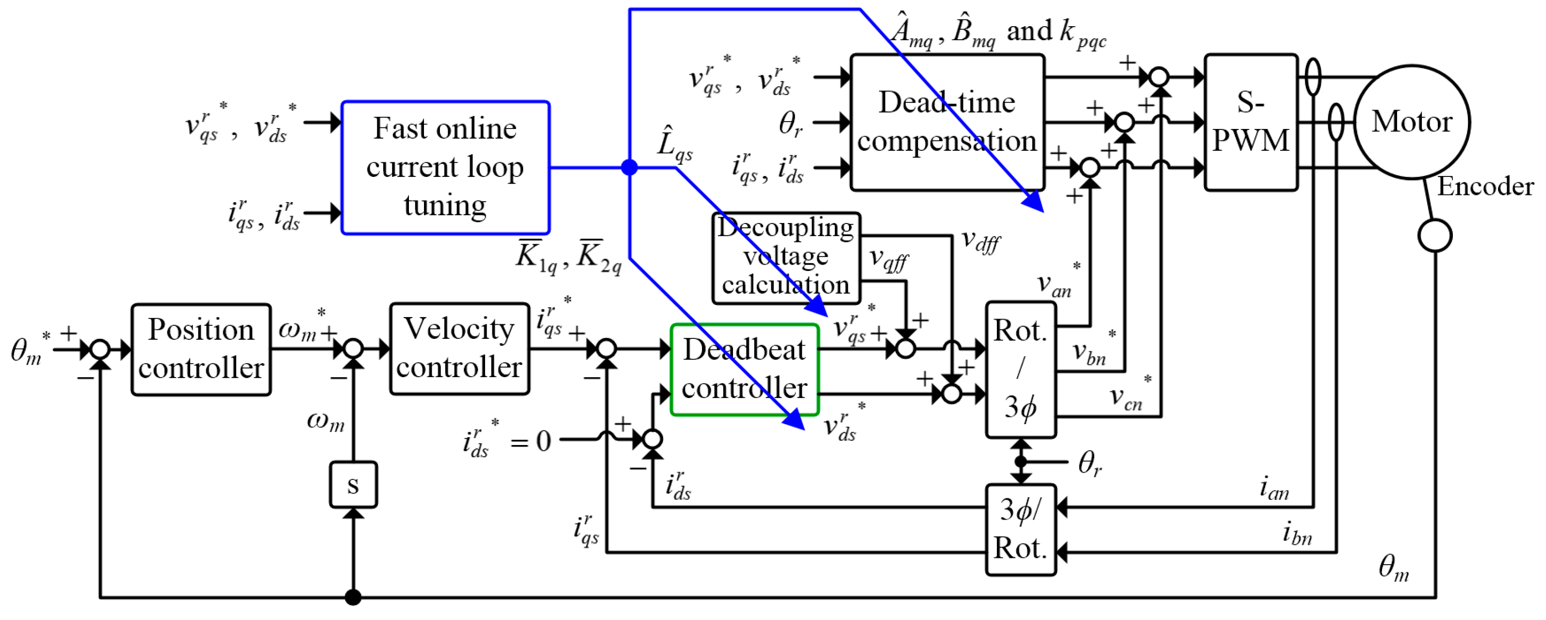 Energies | Free Full-Text | Online Current Loop Tuning for ...