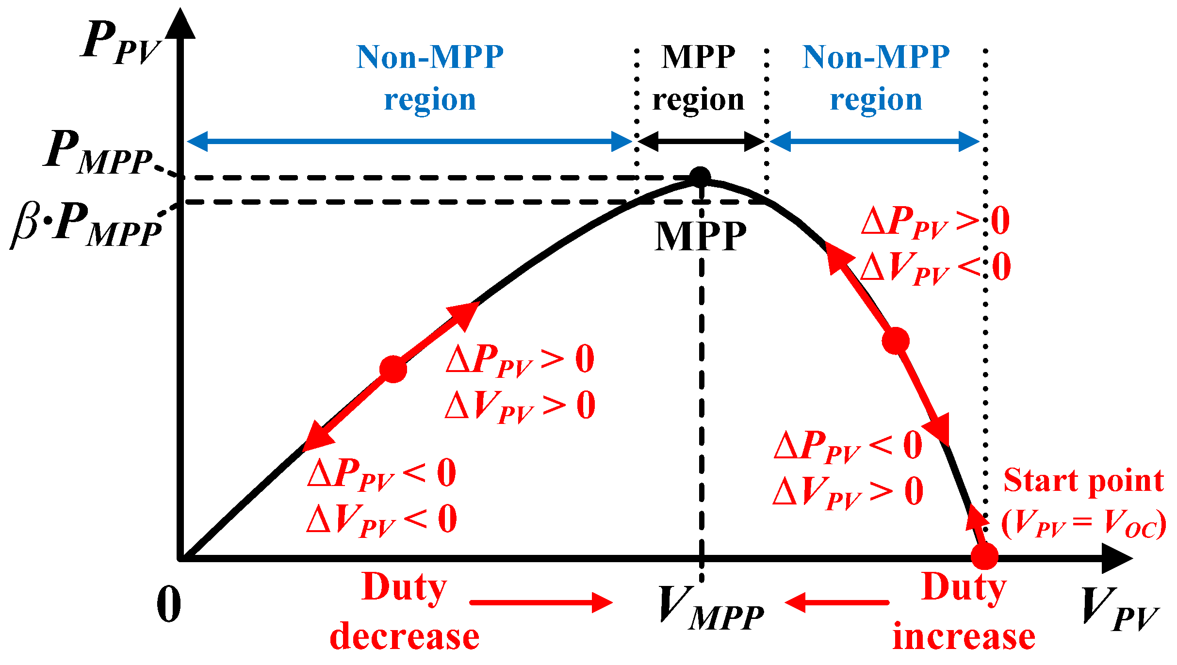 Energies | Free Full-Text | Advanced MPPT Algorithm for Distributed