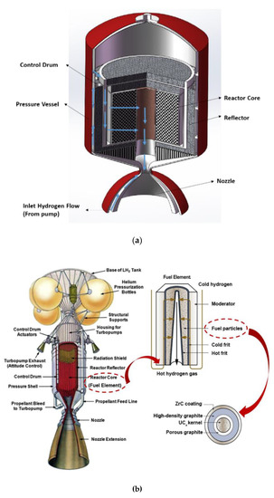 Design and analysis of a single stage to orbit nuclear thermal rocket  reactor engine - ScienceDirect
