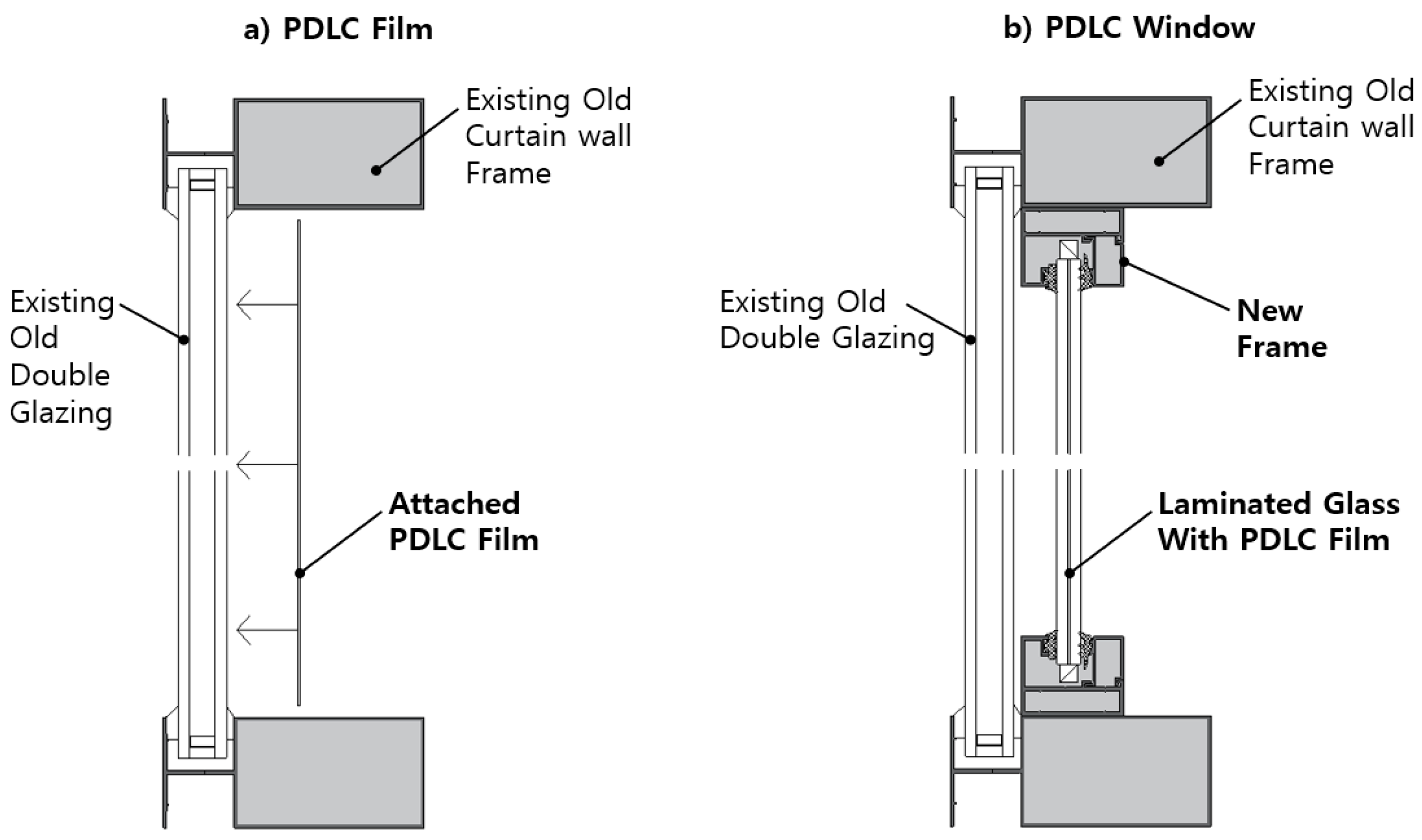 Energies | Free Full-Text | Evaluation of Energy and Daylight Performance  of Old Office Buildings in South Korea with Curtain Walls Remodeled Using  Polymer Dispersed Liquid Crystal (PDLC) Films