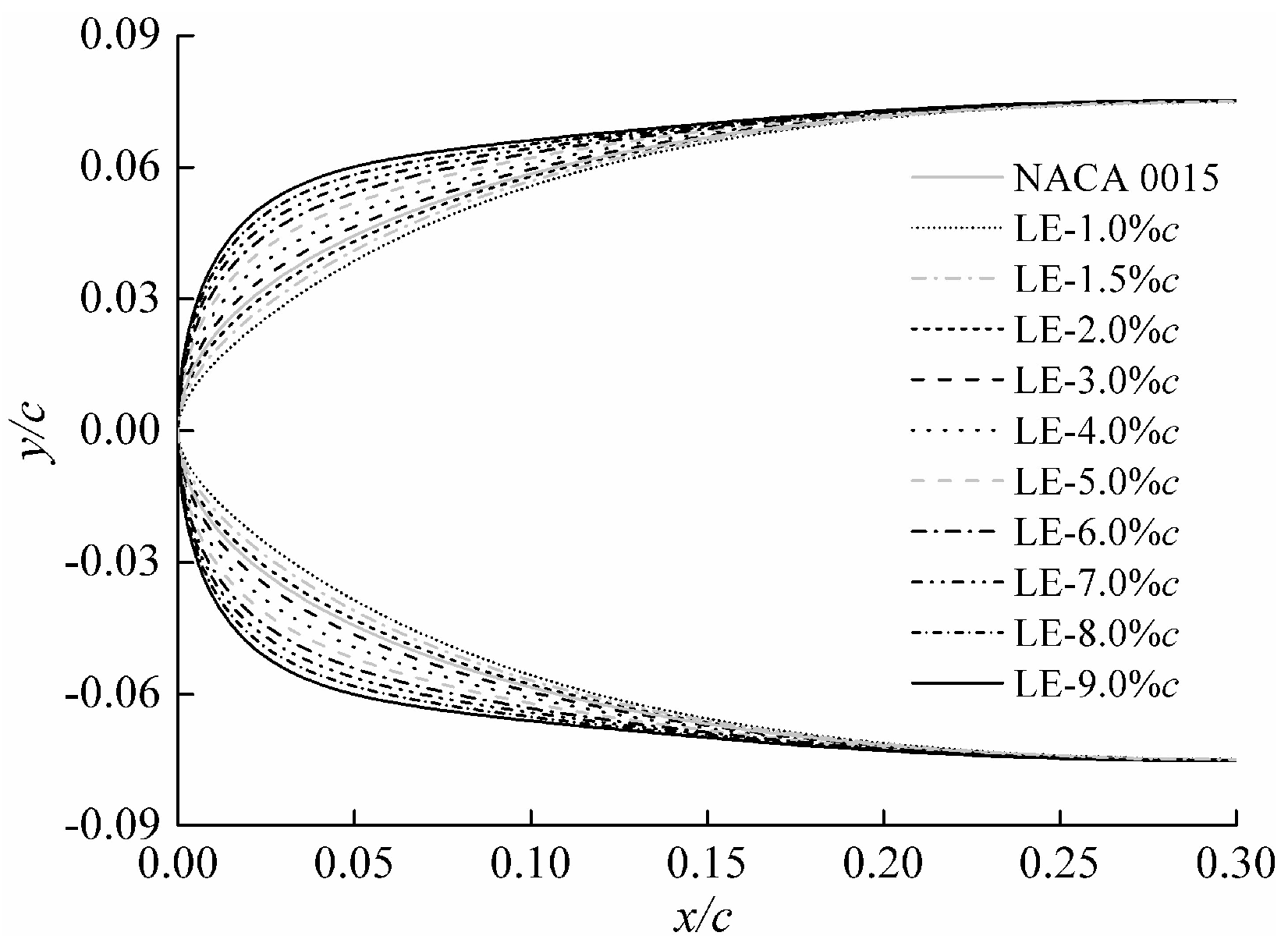 leading edge airfoil