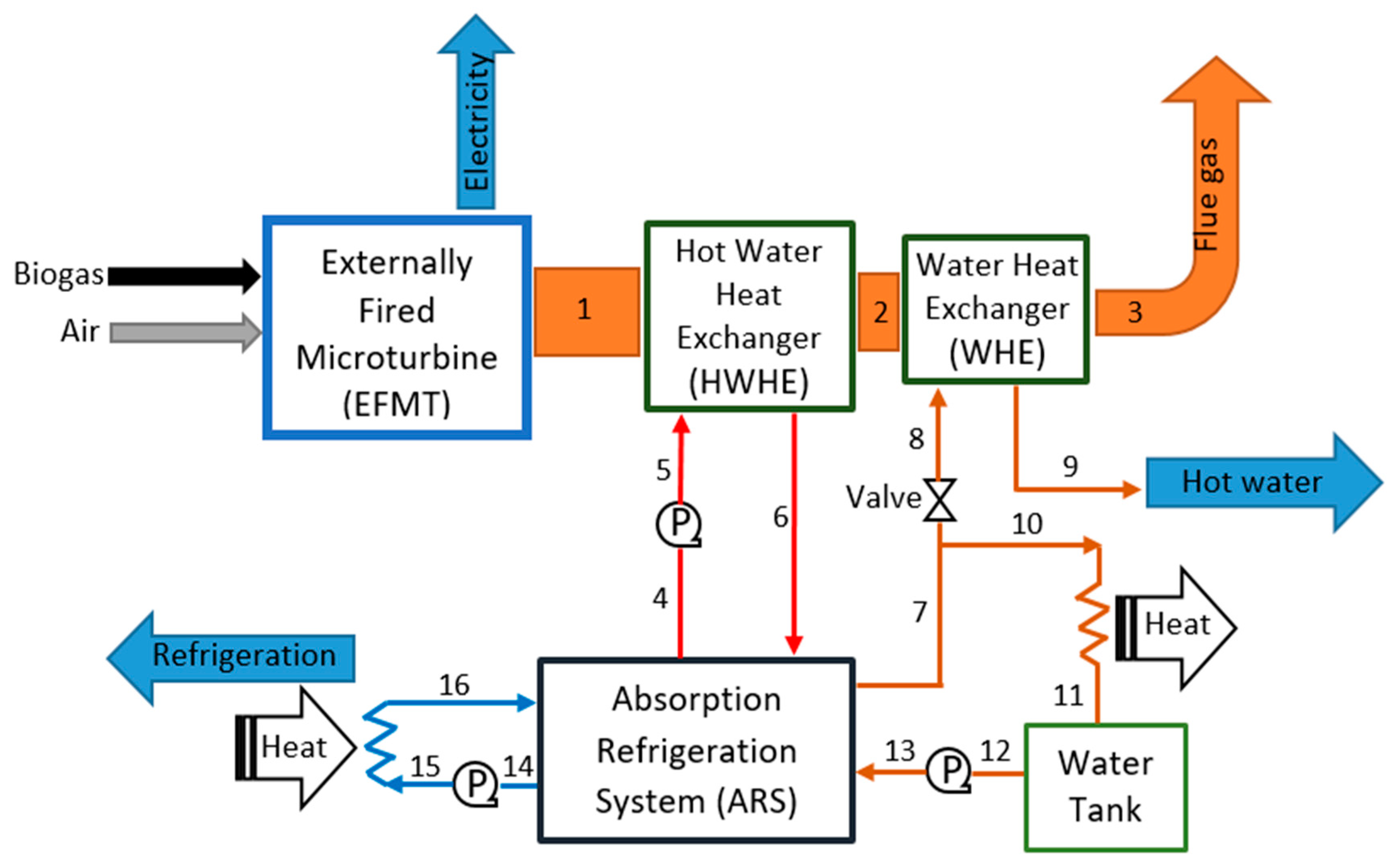 biogas refrigerator