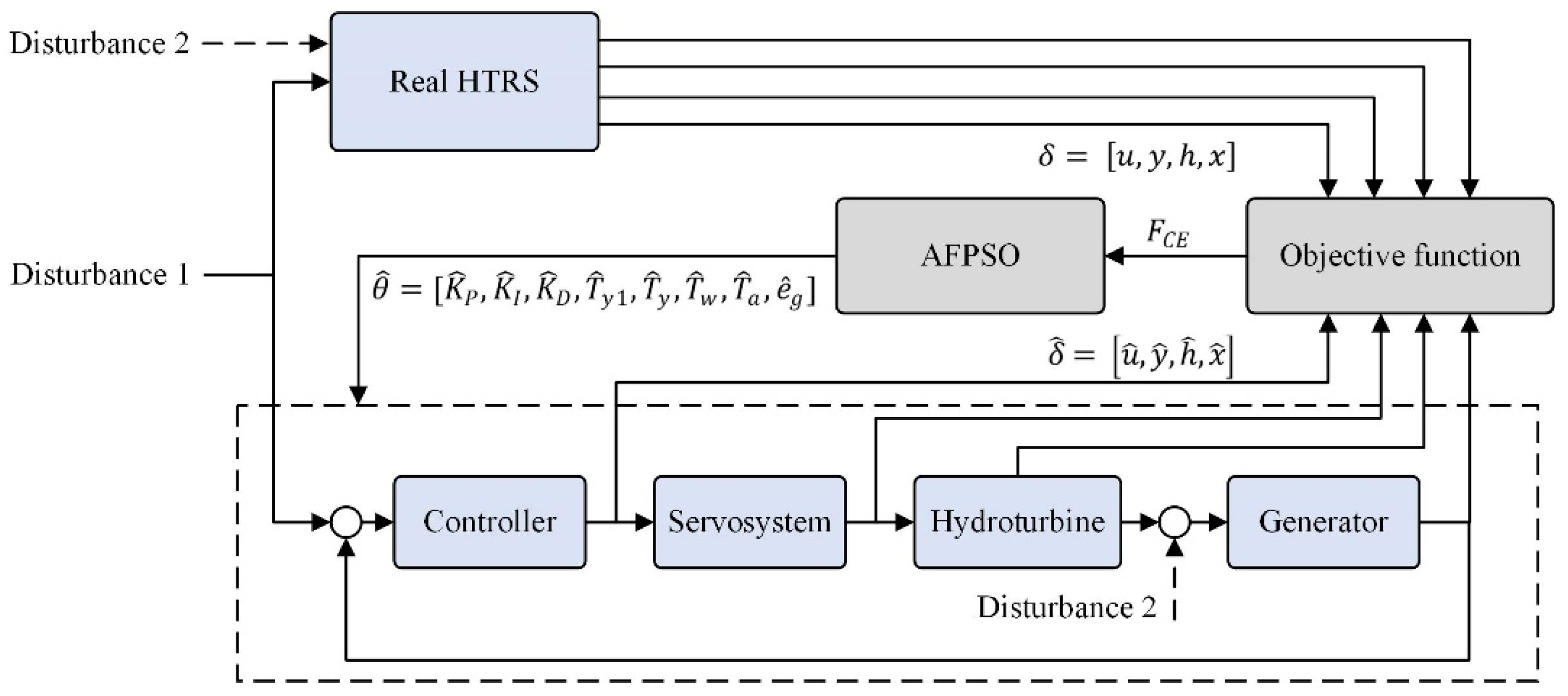 Energies Free Full Text Accurate Parameter Estimation Of A Hydro Turbine Regulation System Using Adaptive Fuzzy Particle Swarm Optimization Html