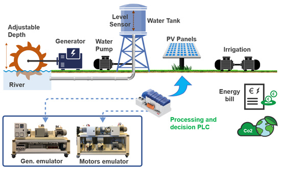 Energies | Free Full-Text | Energy Scheduling Using Decision Trees and  Emulation: Agriculture Irrigation with Run-of-the-River Hydroelectricity  and a PV Case Study | HTML