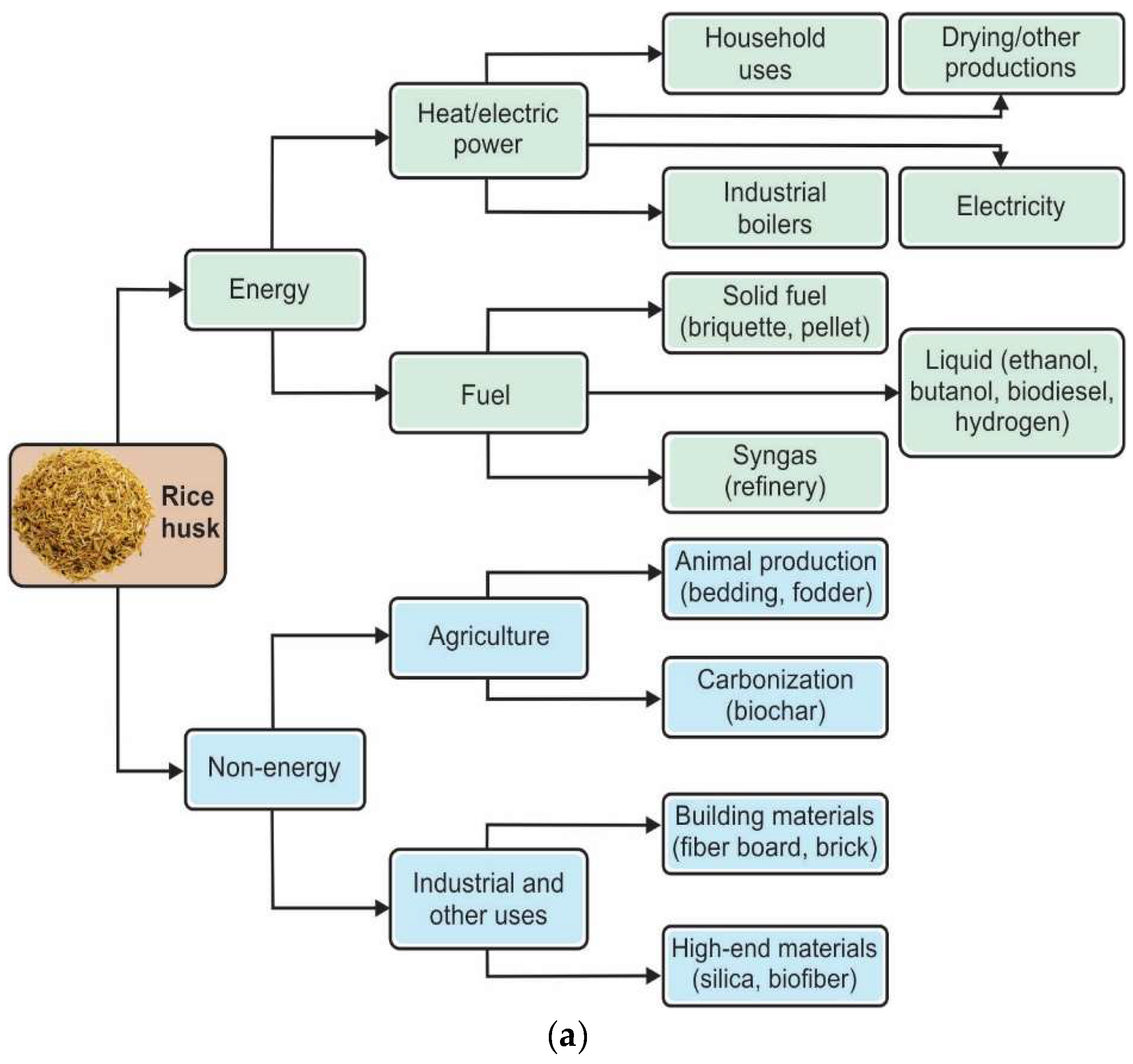 Energies | Free Full-Text | Potential Of Rice Industry Biomass As A ...