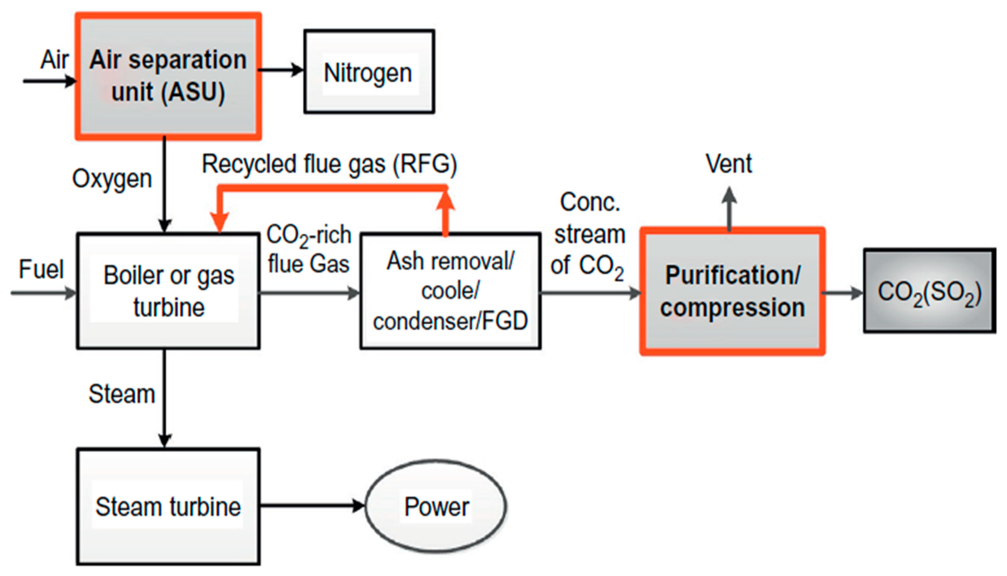 critical review of carbon capture technologies