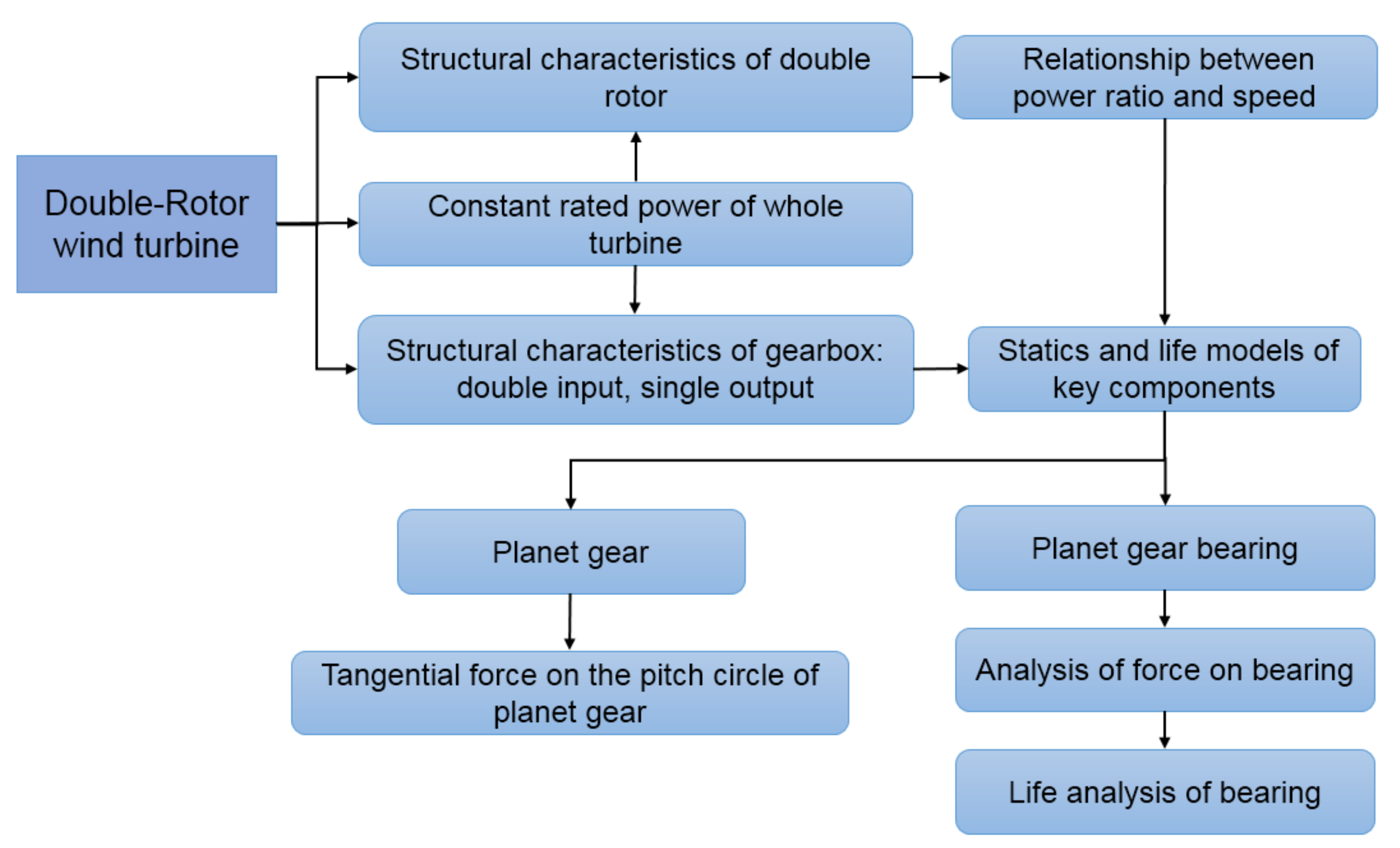 Energies | Free Full-Text | Analysis on the Force and Life of Gearbox in  Double-Rotor Wind Turbine
