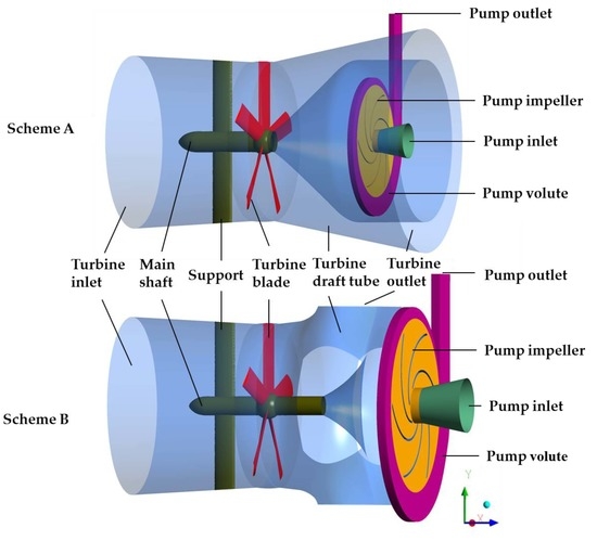 Energies | Free Full-Text | Development and Numerical Performance ...