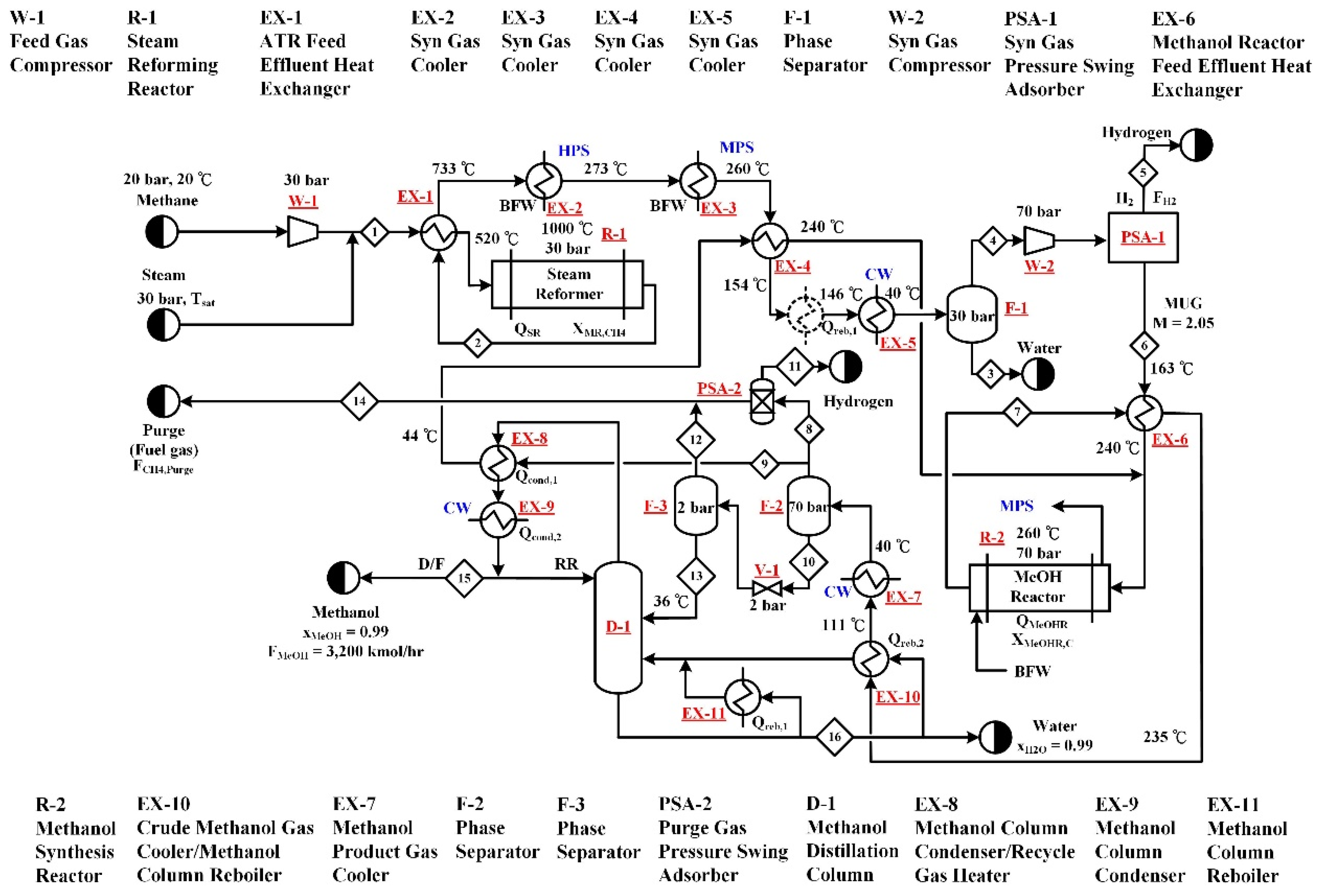 Methanol Production From Syngas Process Flow Diagram Studying Charts