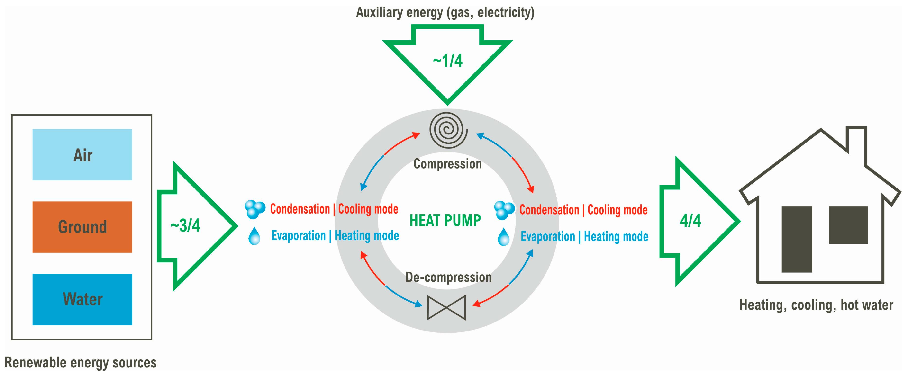 Simplified scheme of analysed heat pump supply chain, This study