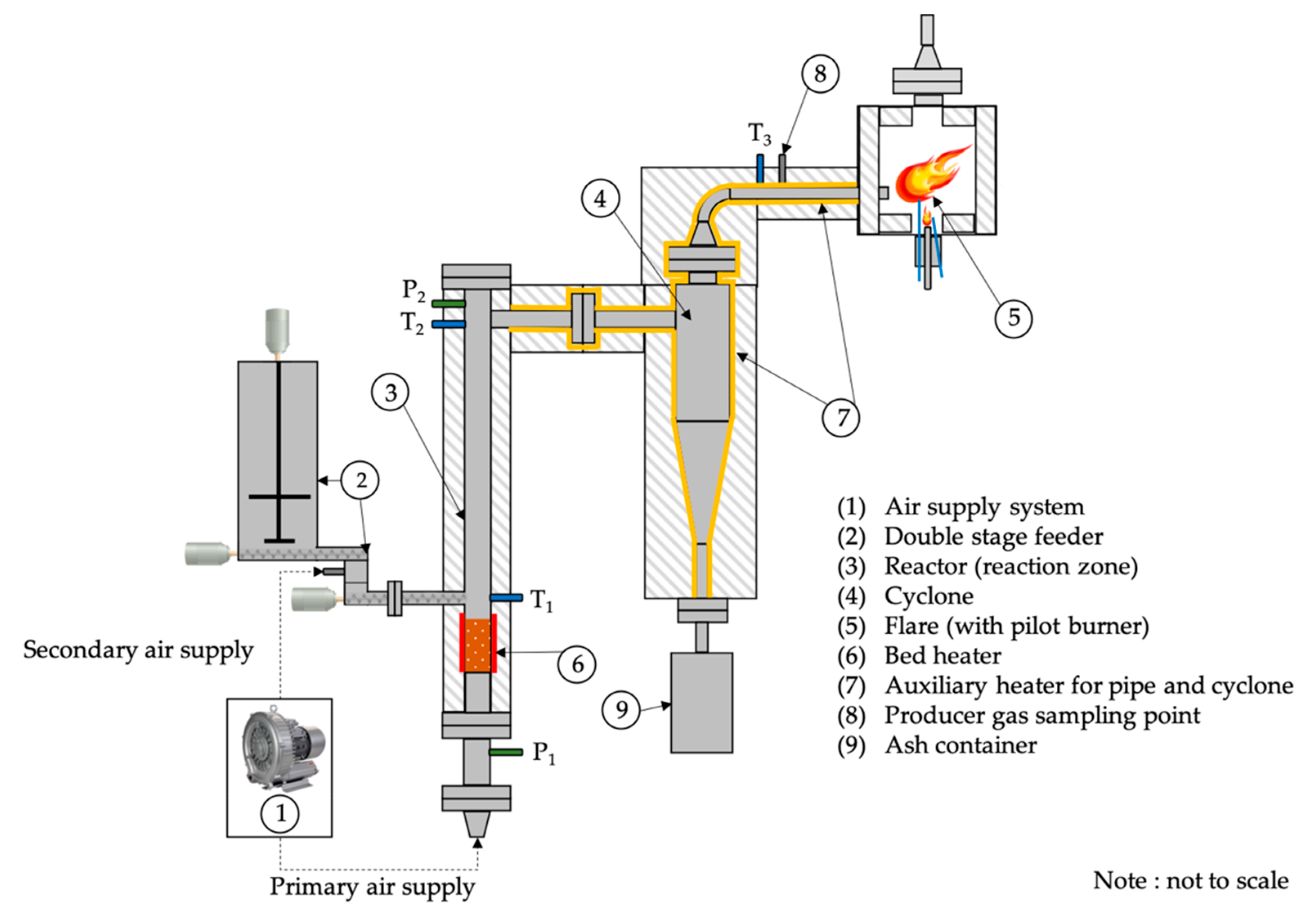 Energies Free Full Text Effect Of Bed Material On Bed Agglomeration For Palm Empty Fruit Bunch Efb Gasification In A Bubbling Fluidised Bed System Html