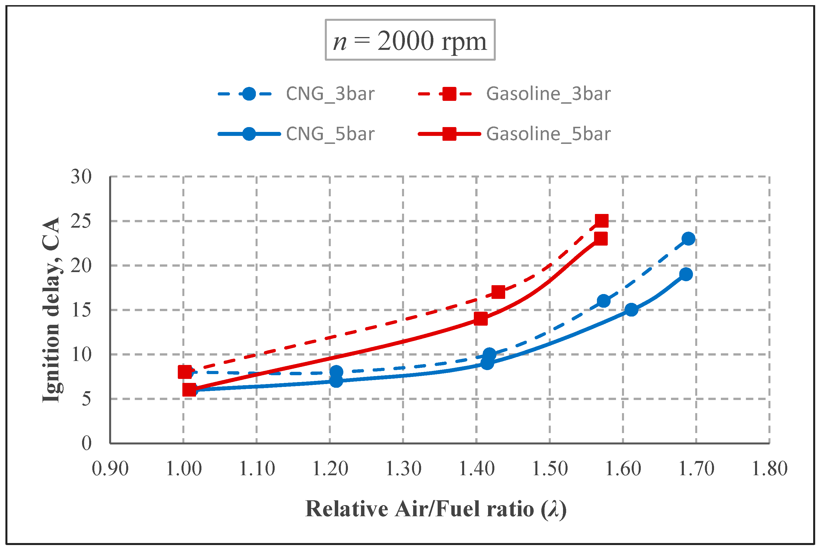 Energies Free FullText Investigation of Burn Duration and NO