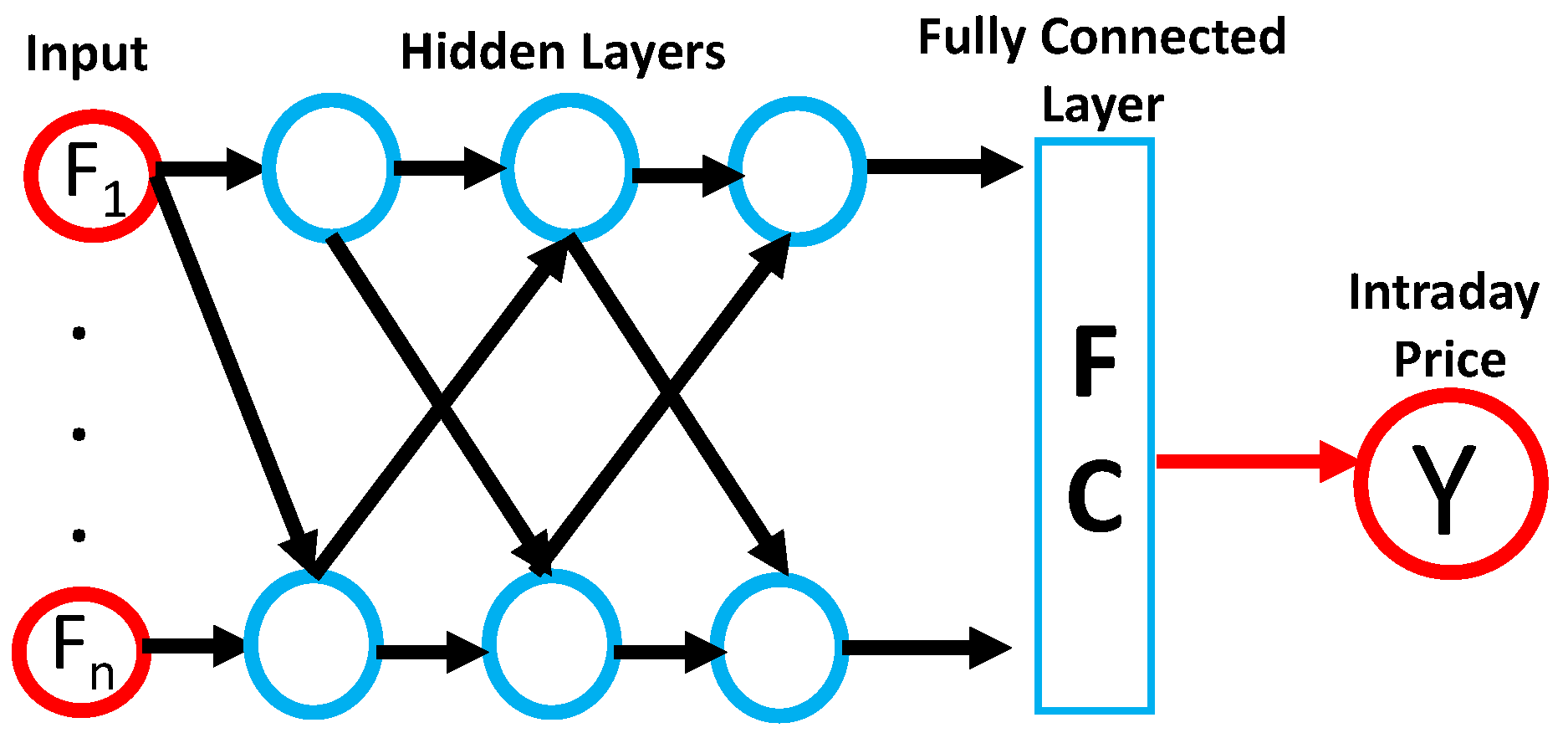 Fully connected layer.