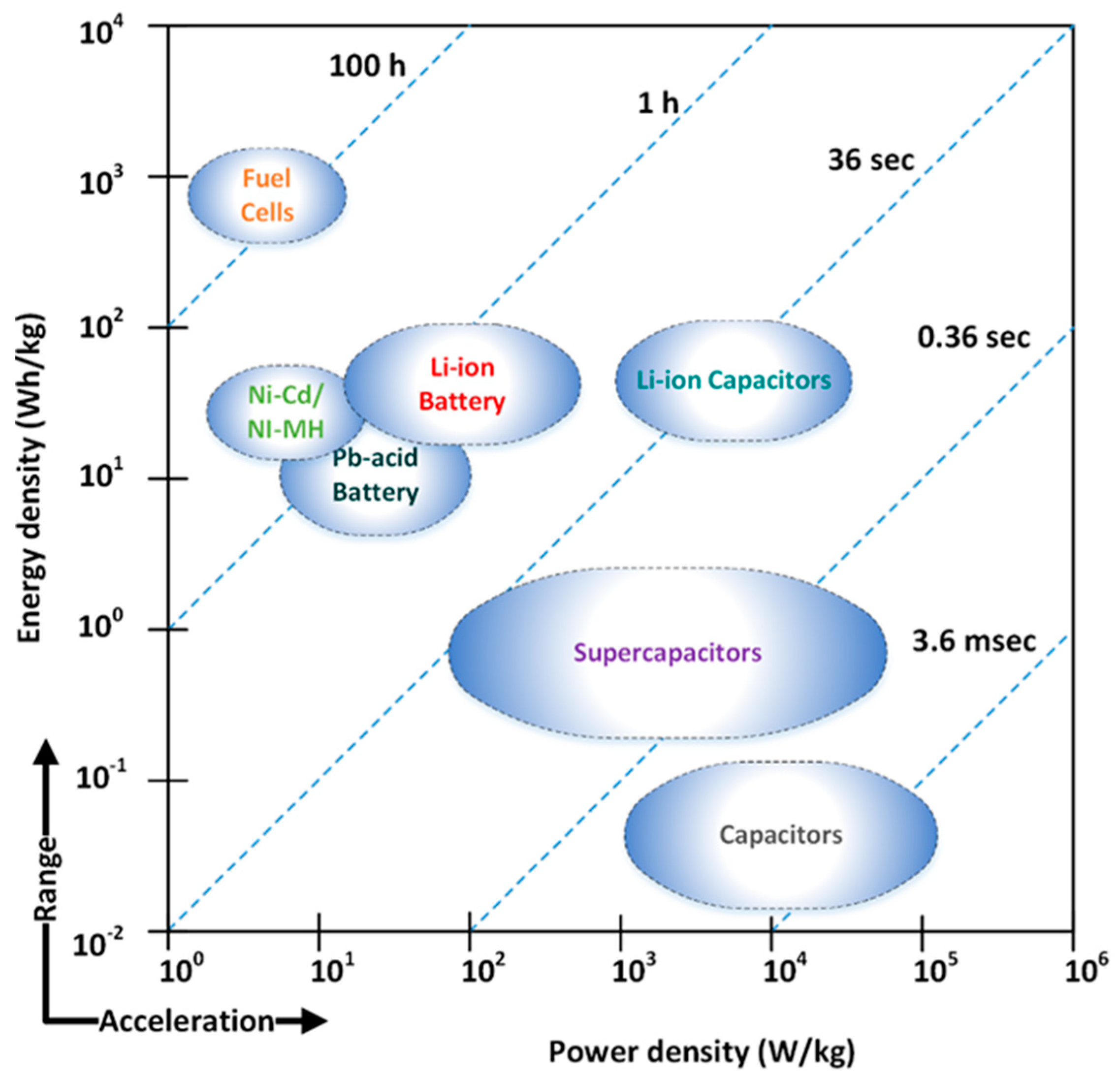 Energies | Free Full-Text | A Real-Time Bi-Adaptive Controller-Based Energy  Management System for Battery–Supercapacitor Hybrid Electric Vehicles
