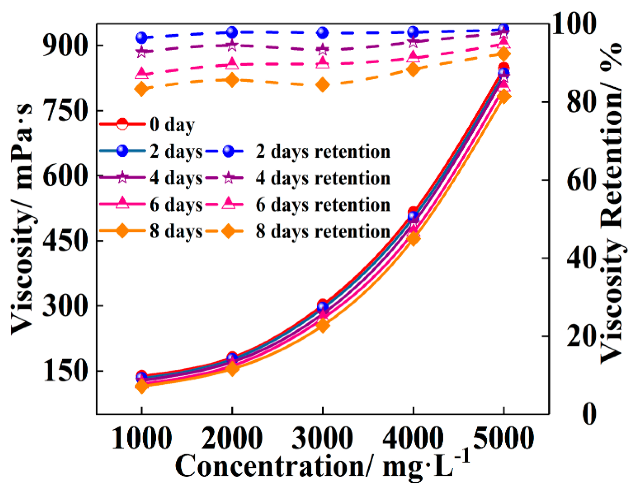 Energies | Free Full-Text | Performance Evaluation of an Anti  Gas-Channeling System (Asphalt-Rigid Particle-Xanthan Gum) Applied in  High-Temperature and High-Salinity Fractured Reservoir | HTML