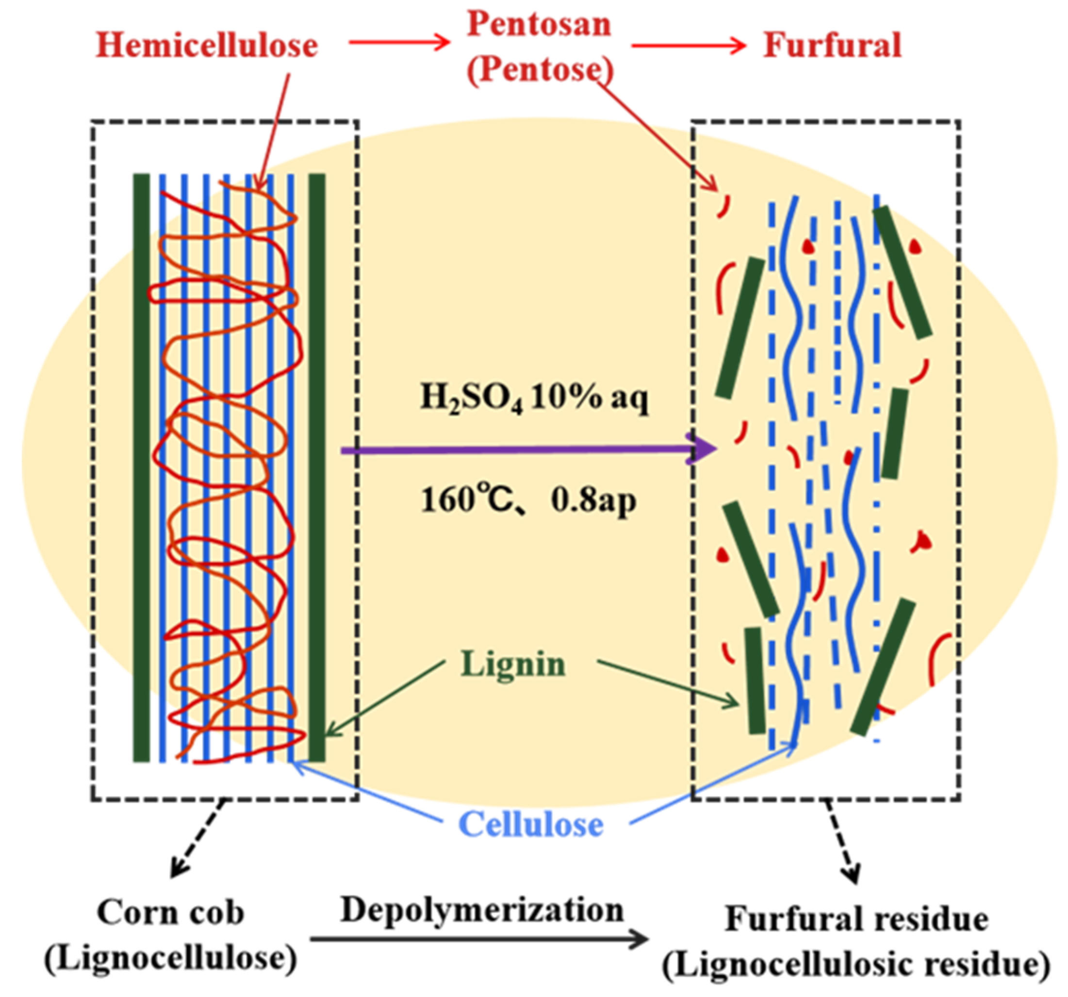 Energies Free Full Text A Review On The Transformation Of Furfural Residue For Value Added Products Html