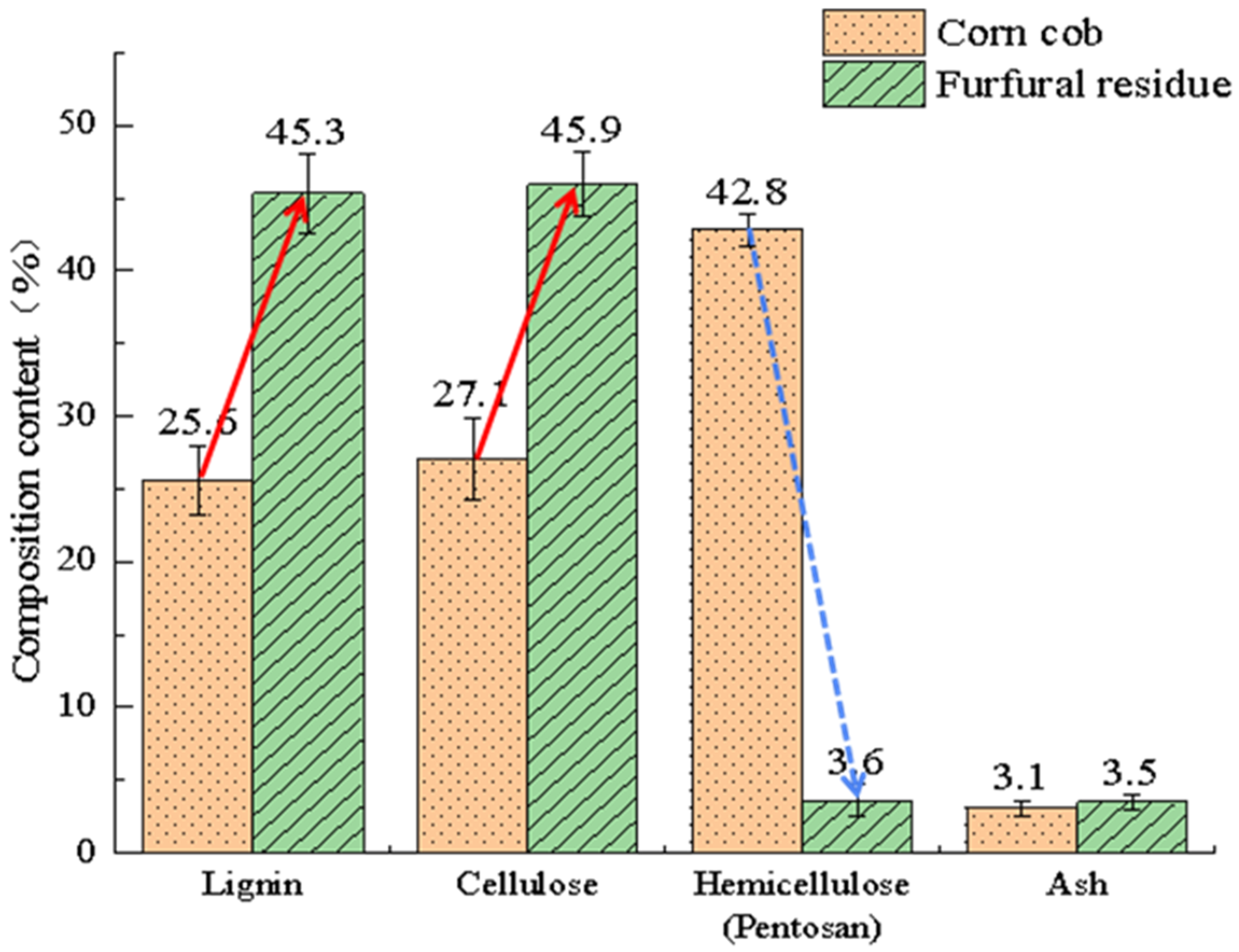 Energies Free Full Text A Review On The Transformation Of Furfural Residue For Value Added Products Html