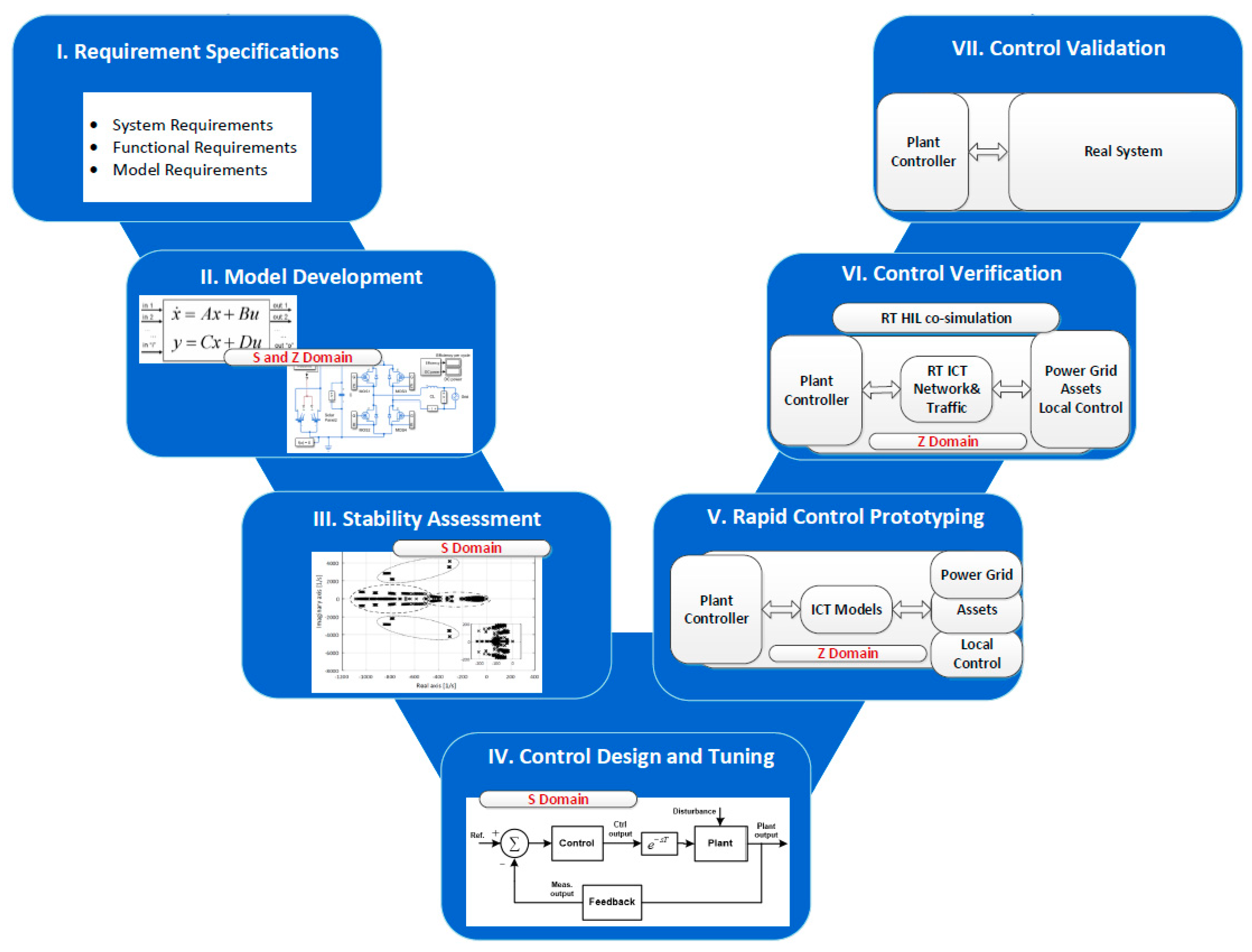 Model based. Model based Control. Model-based Design.