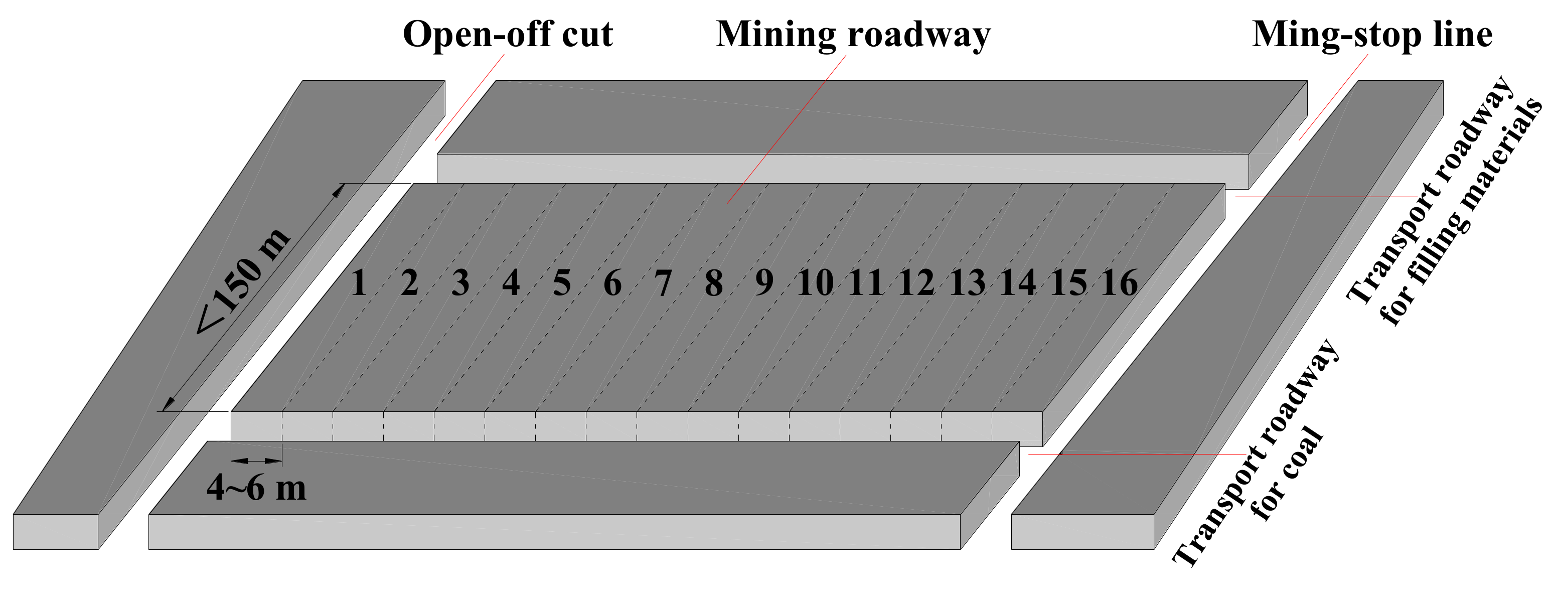 Energies Free Full Text Characteristics Of Roof Ground Subsidence While Applying A Continuous Excavation Continuous Backfill Method In Longwall Mining Html