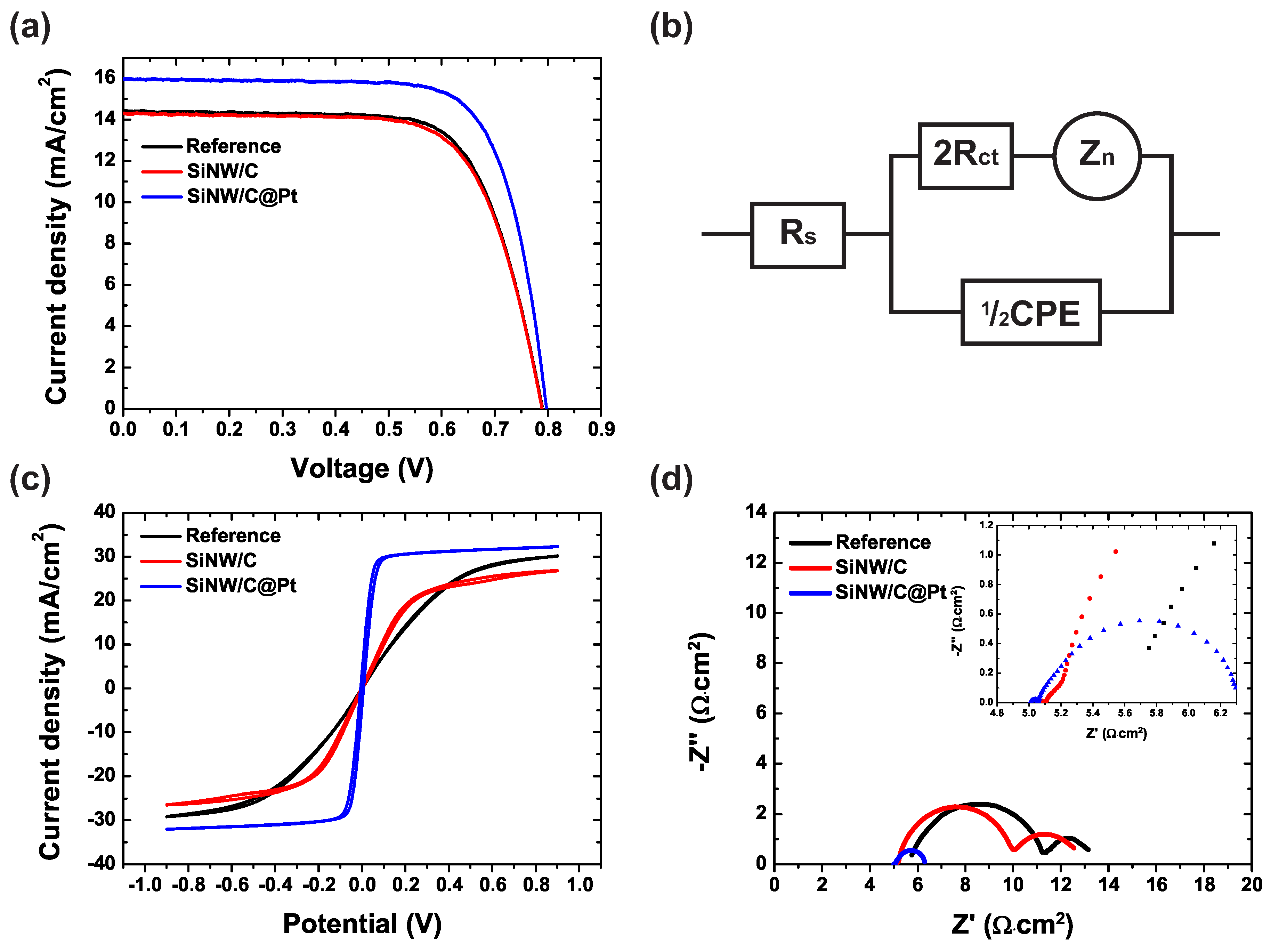 Energies Free Full Text Sinw C Pt Arrays For High Efficiency Counter Electrodes In Dye Sensitized Solar Cells Html