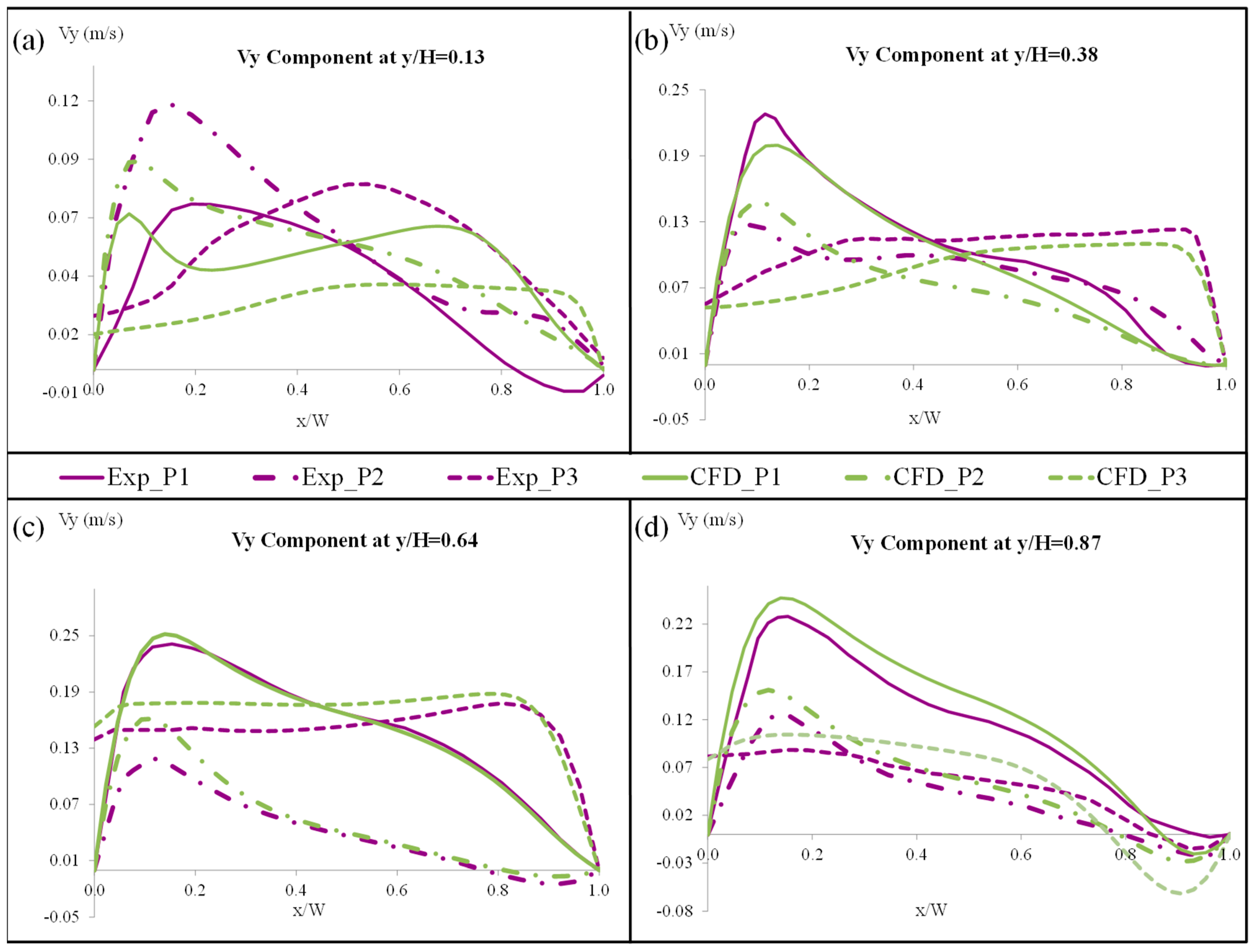 Energies Free Full Text Experimental Validation Of A Numerical Model Of A Ventilated Facade With Horizontal And Vertical Open Joints Html