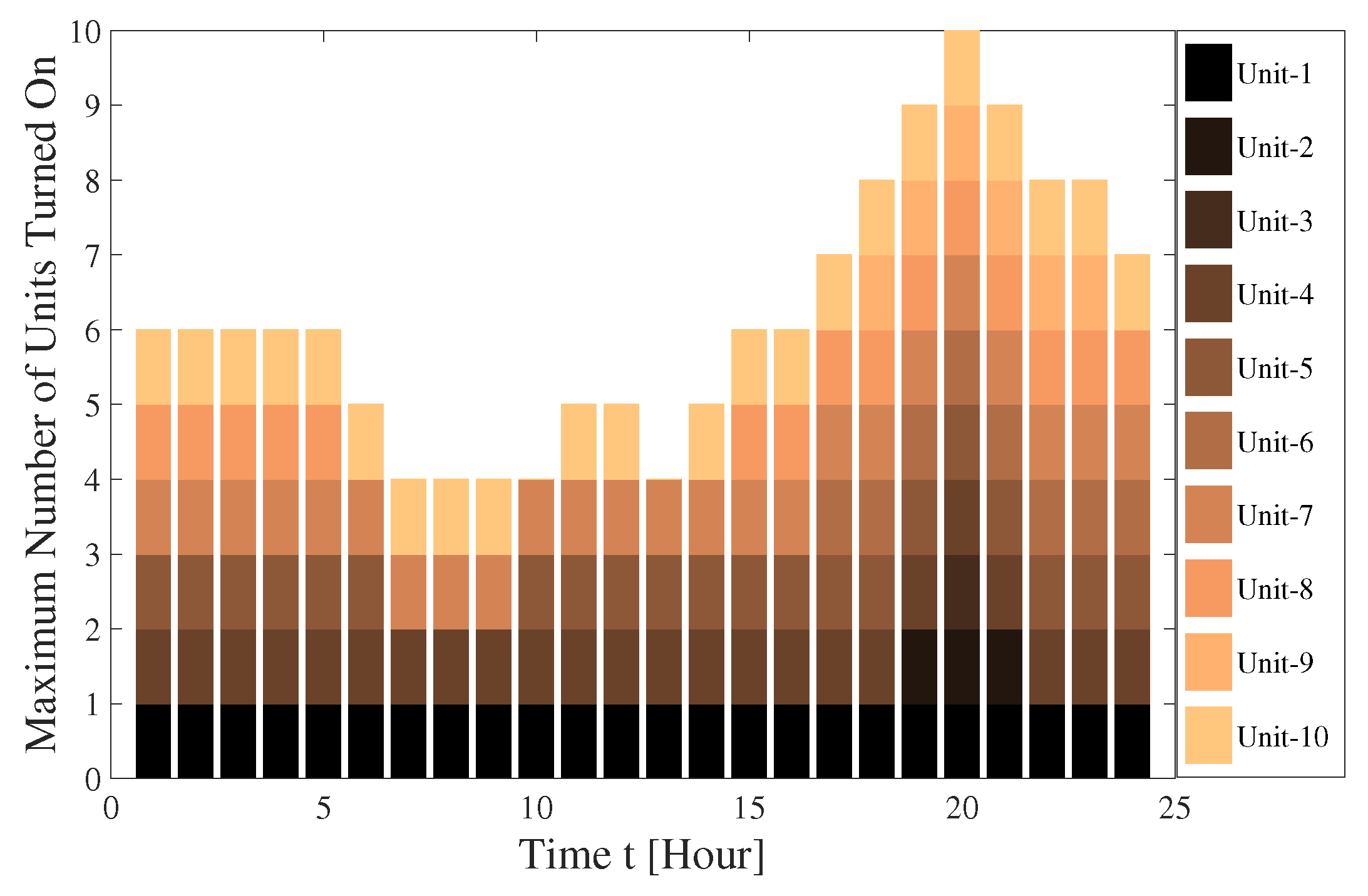 Energies Free Full Text Energy Storage System Analysis Review For Optimal Unit Commitment Html