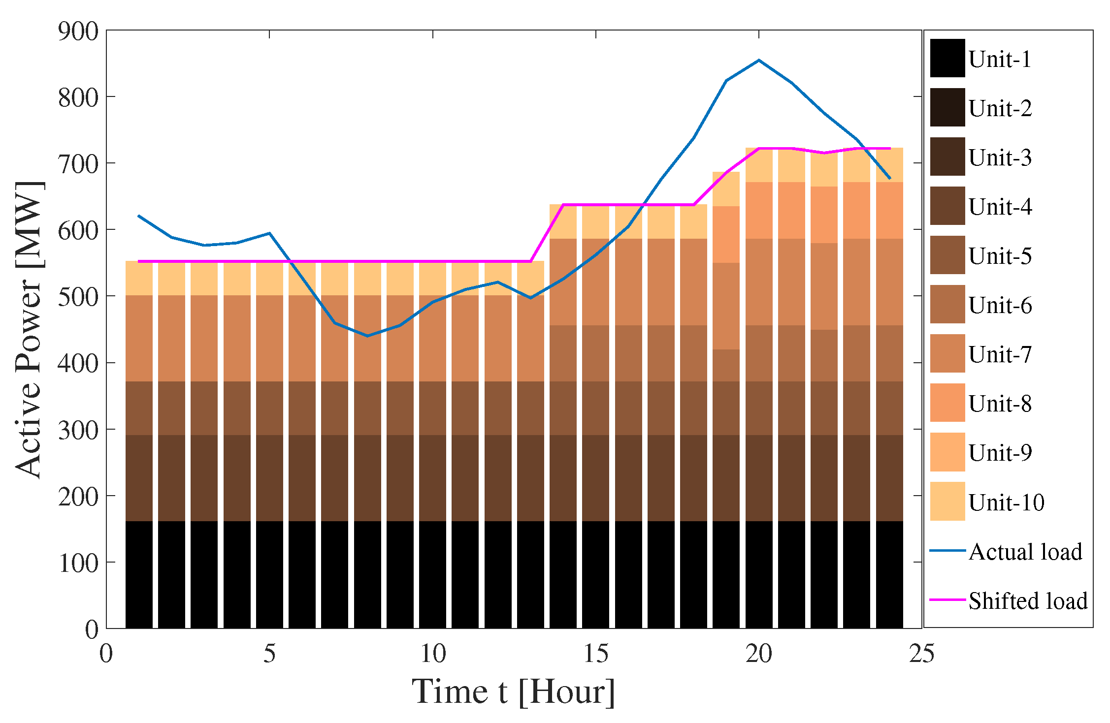 Energies Free Full Text Energy Storage System Analysis Review For Optimal Unit Commitment Html