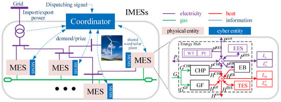 Energies | Free Full-Text | Collaborative Autonomous Optimization Of ...