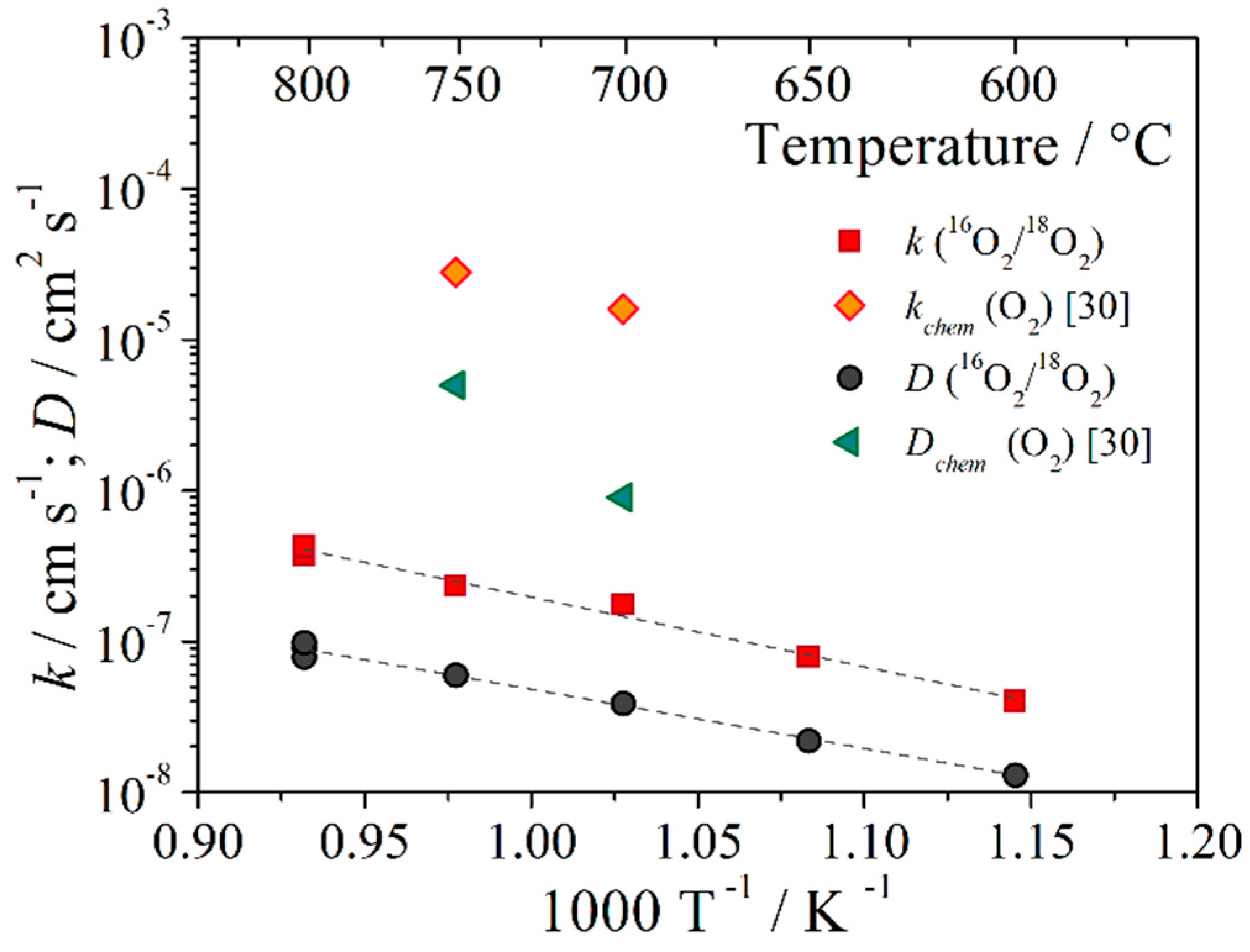 Rate determining. Diffusion length dependence on the temperature. Diffusion length dependence on the temperature in Silicon. The dependence of the percentage of Particles on their diameter..