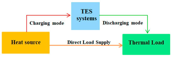 Energies | Free Full-Text | Thermal Energy Storage For Grid ...