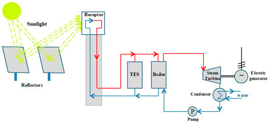 Buildings on Ice: Making the Case for Thermal Energy Storage