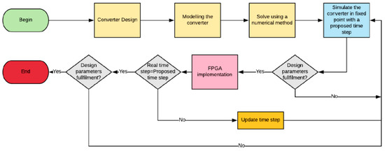 fpga simulation a complete step-by-step guide pdf